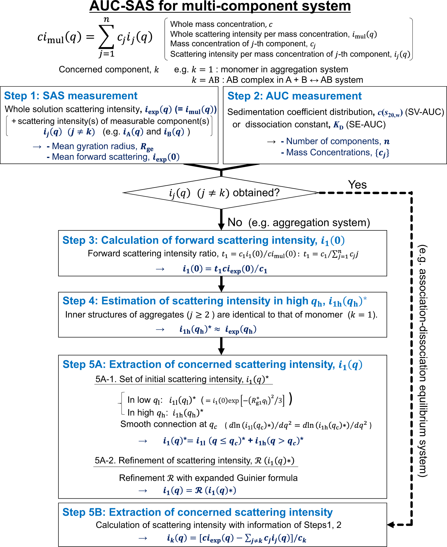 Integral Approach To Biomacromolecular Structure By Analytical Ultracentrifugation And Small Angle Scattering Communications Biology