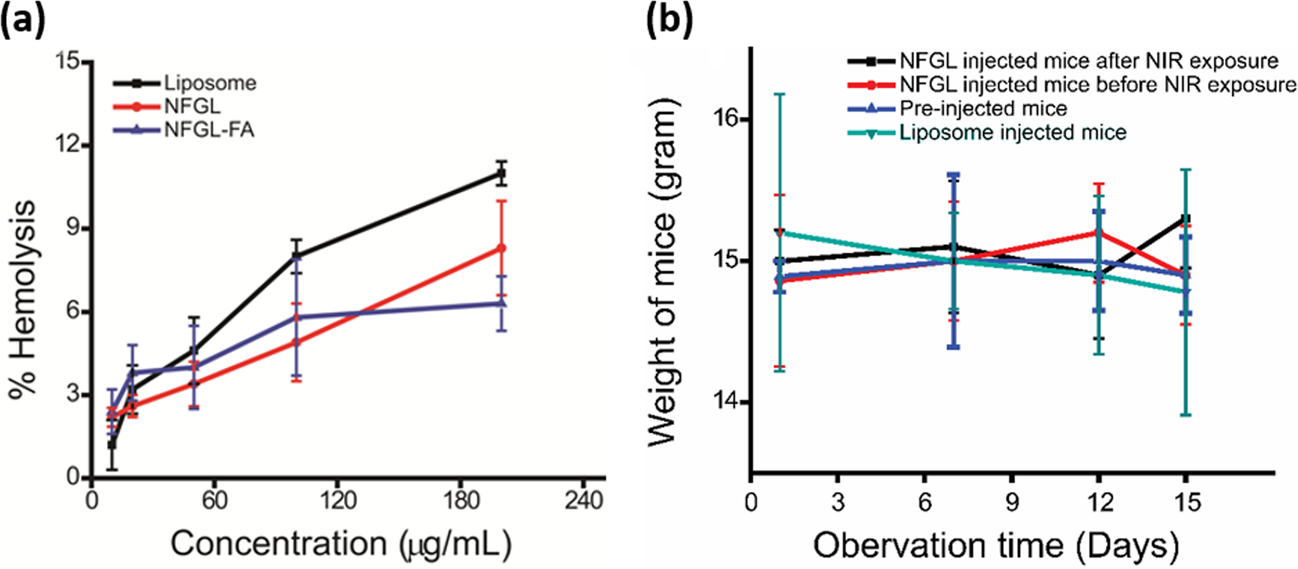 Fig. 10: In vivo toxicity evaluation of liposomal nanotheranostics.