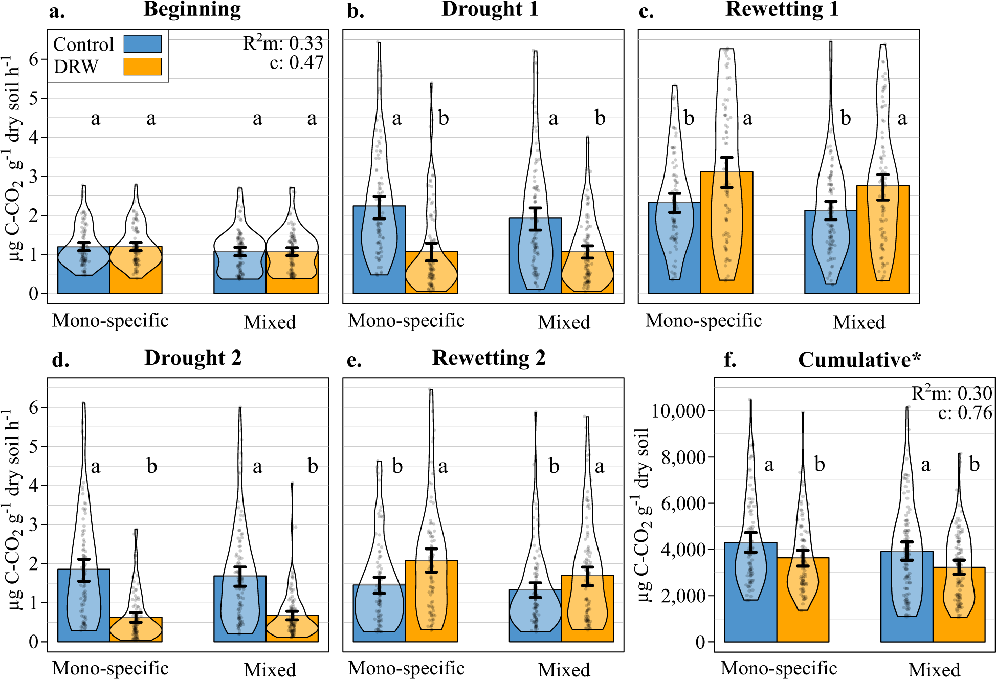Higher tree diversity increases soil microbial resistance to drought |  Communications Biology