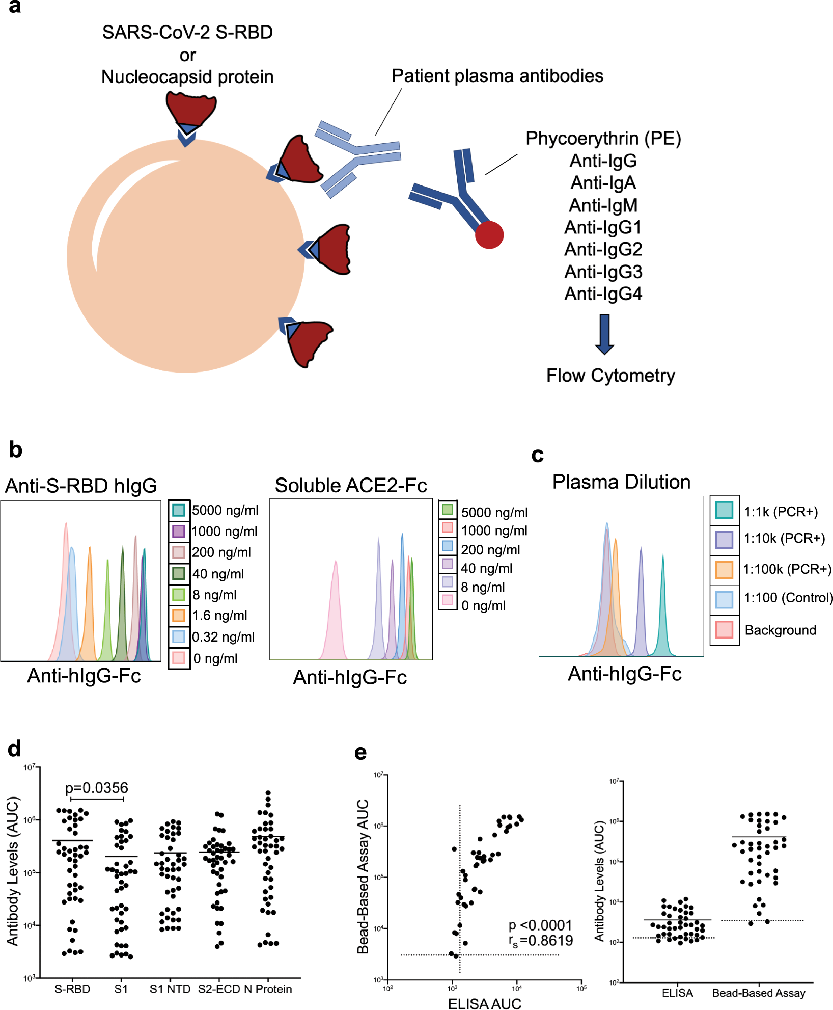SARS-CoV-2 specific antibody and neutralization assays reveal the wide  range of the humoral immune response to virus | Communications Biology