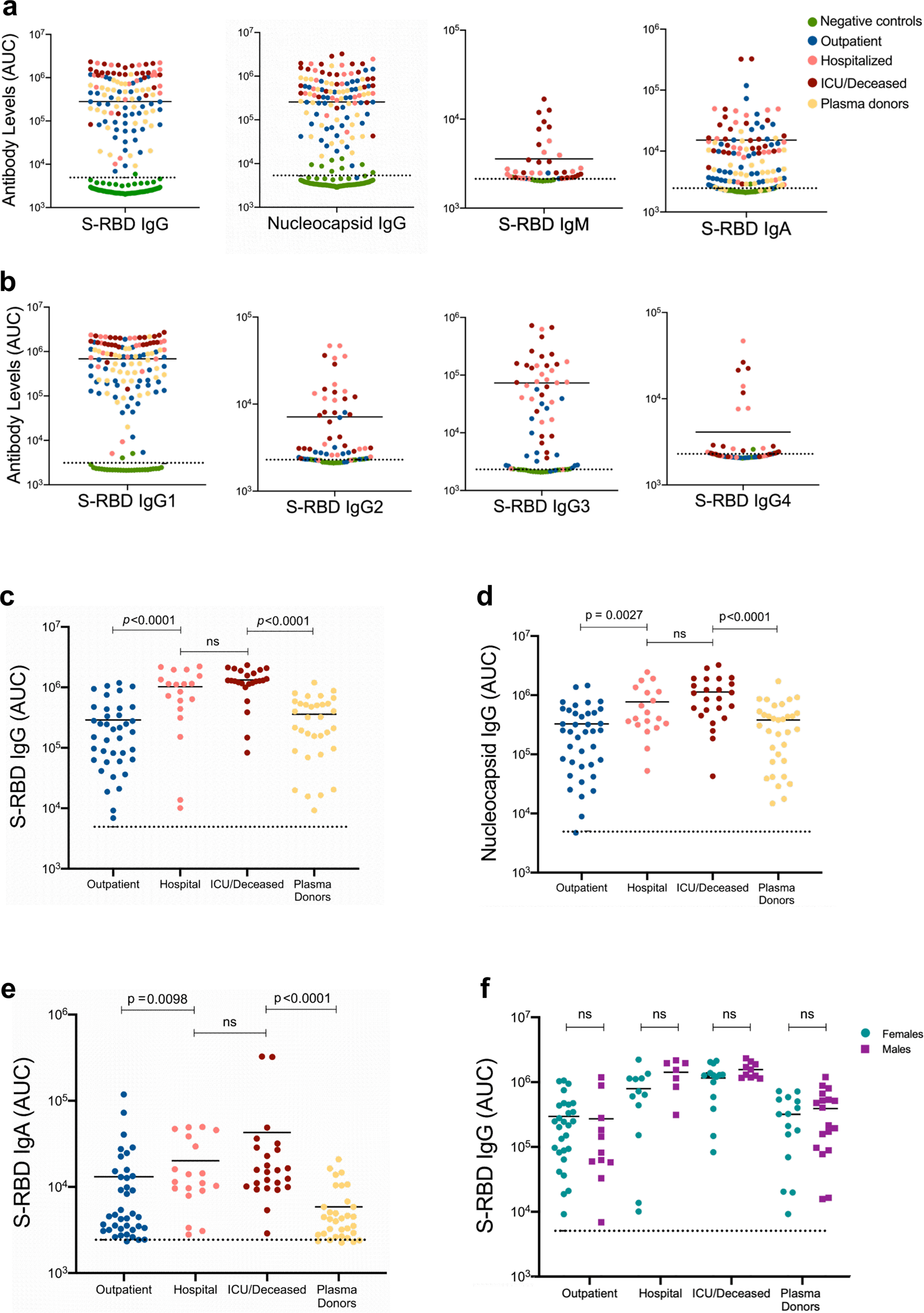 Fig. 2: SARS-CoV-2 specific antibody detection in COVID-19 and convalescent plasma samples.