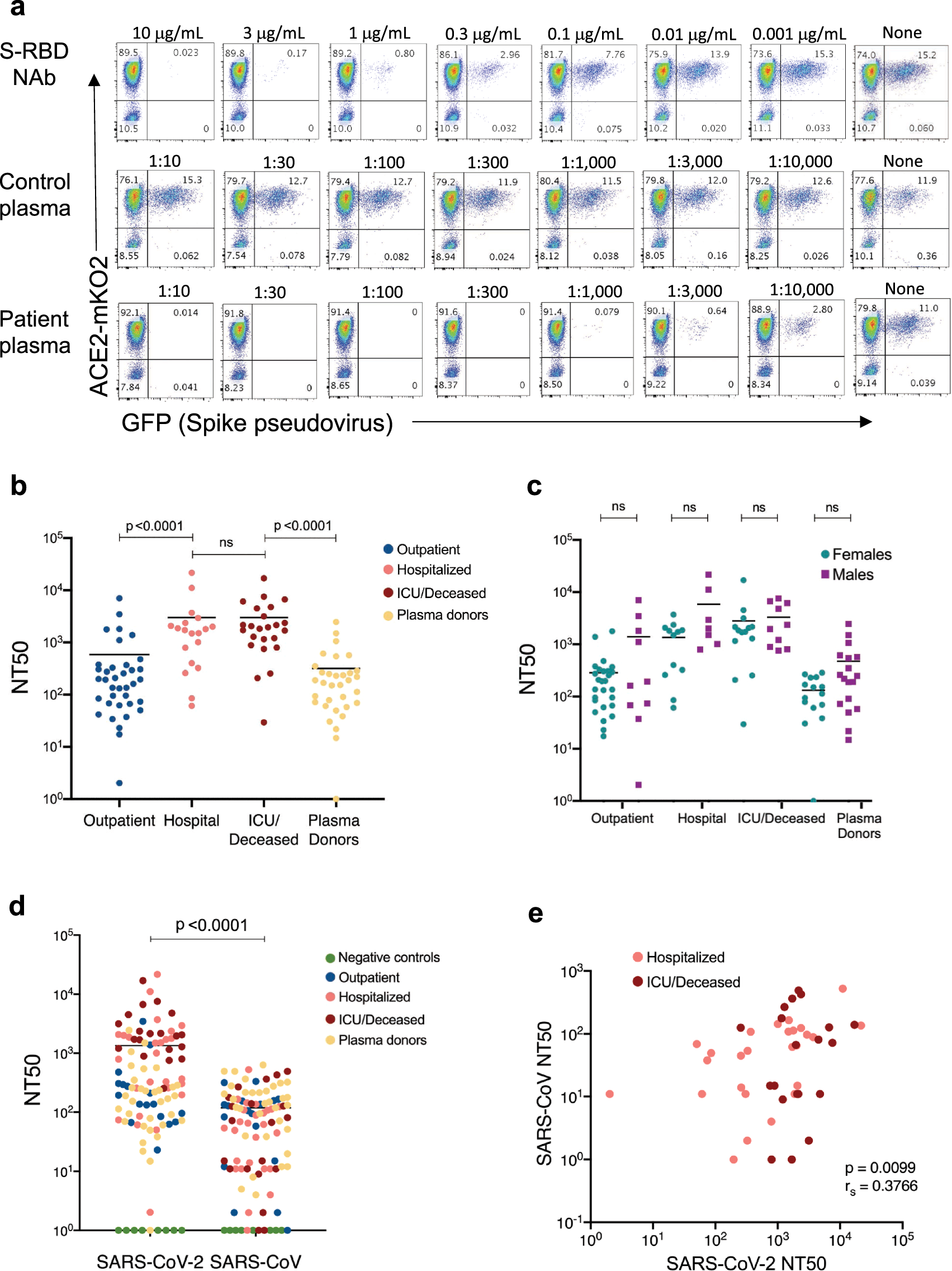 Fig. 5: Neutralizing titers for SARS-CoV-2 and SARS-CoV in COVID-19 subject plasma.