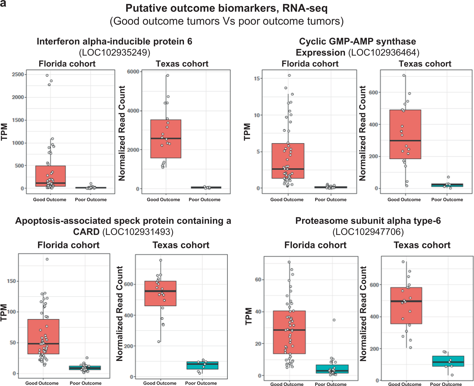 Fig. 6: Predictive outcome biomarkers.