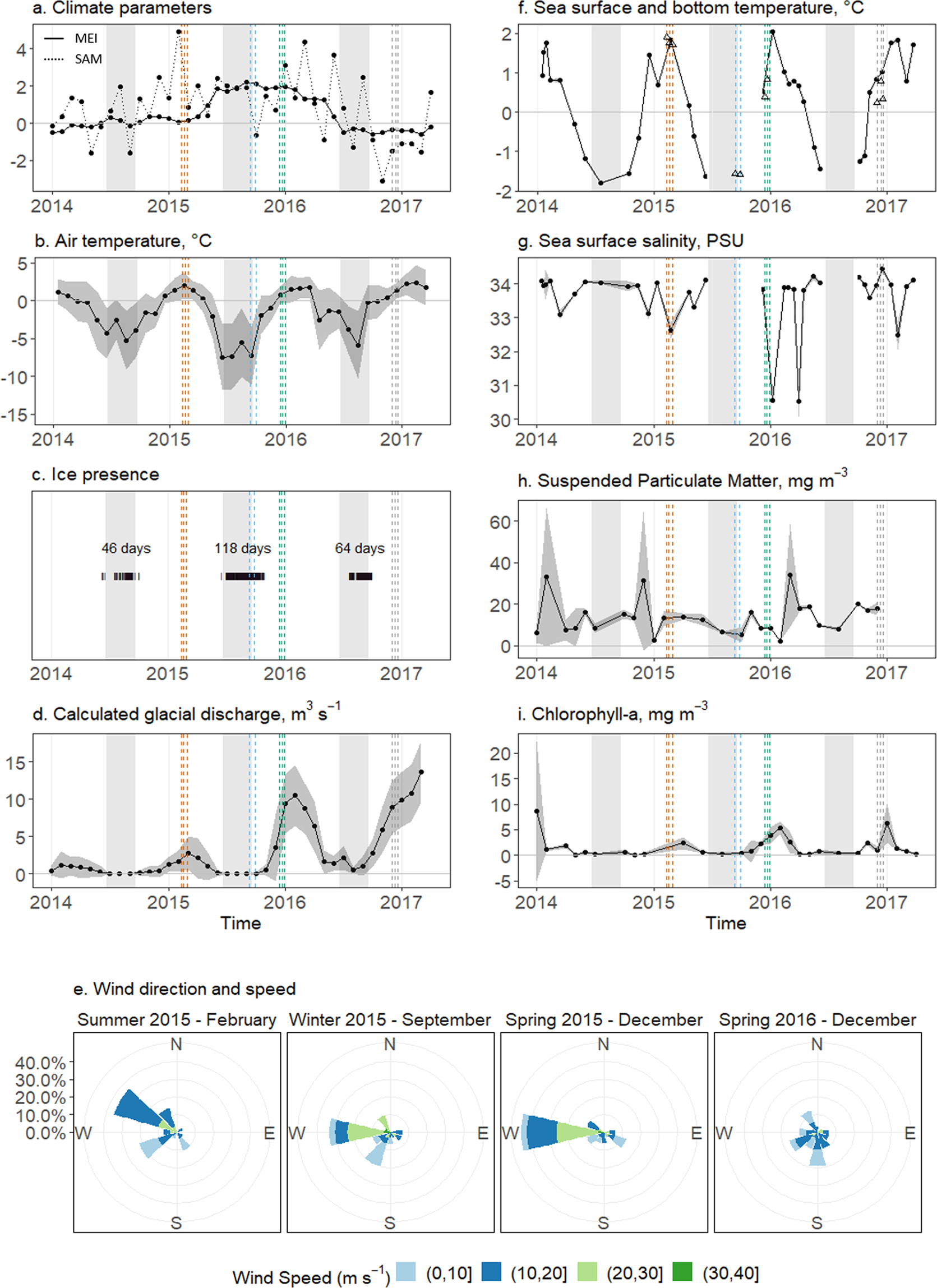 Fig. 2: Environmental parameters.