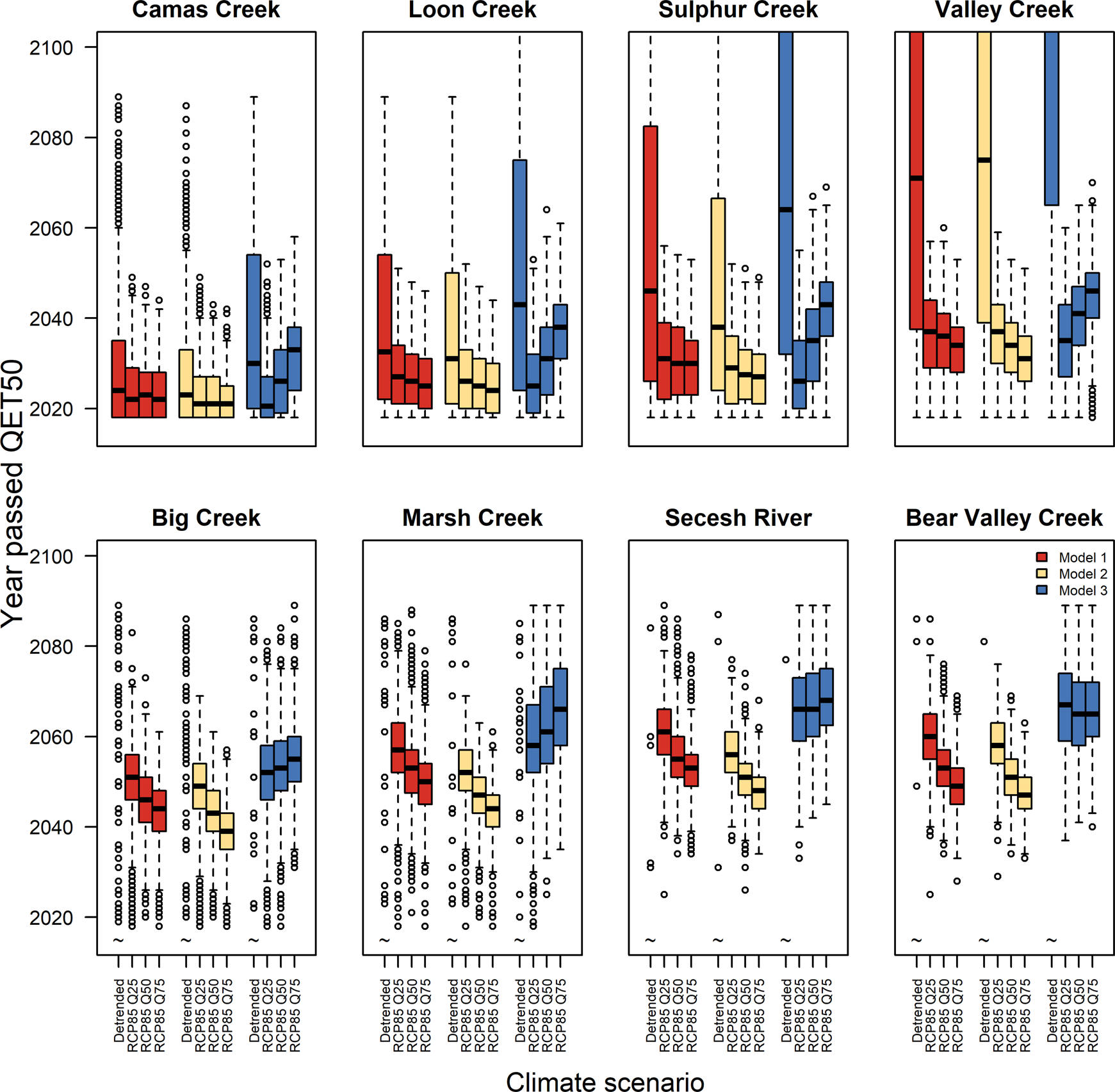 Fig. 6: Comparison of alternative models in the year each population met the quasi-extinction criterion.