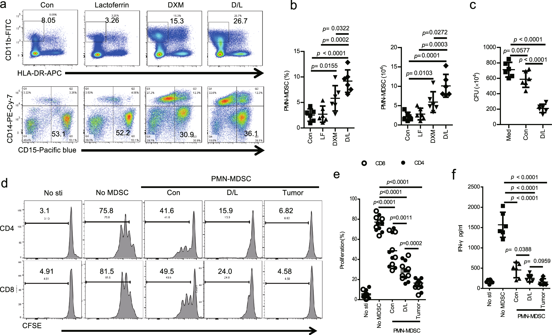 Fig. 2: DXM- and lactoferrin-induced human PMN-MDSC in vitro from human peripheral blood mononuclear cells (PBMCs).