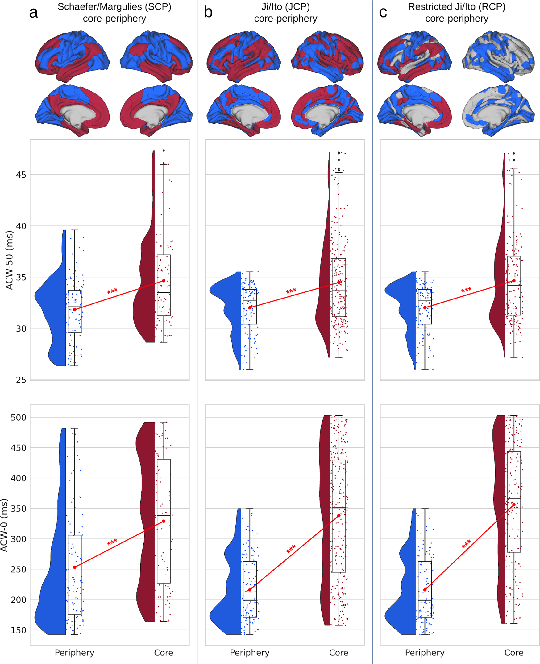 Fig. 2: Autocorrelation window (ACW) during resting state for the three core–periphery (CP) divisions.