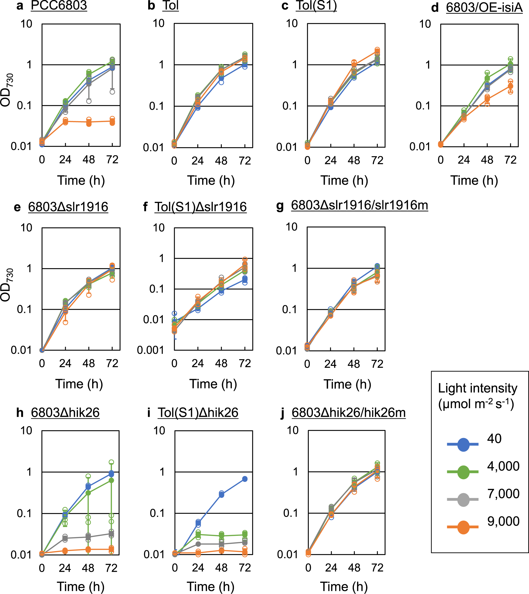 Fig. 5: Reverse engineering based on transcriptome and whole-genome re-sequencing analyses.