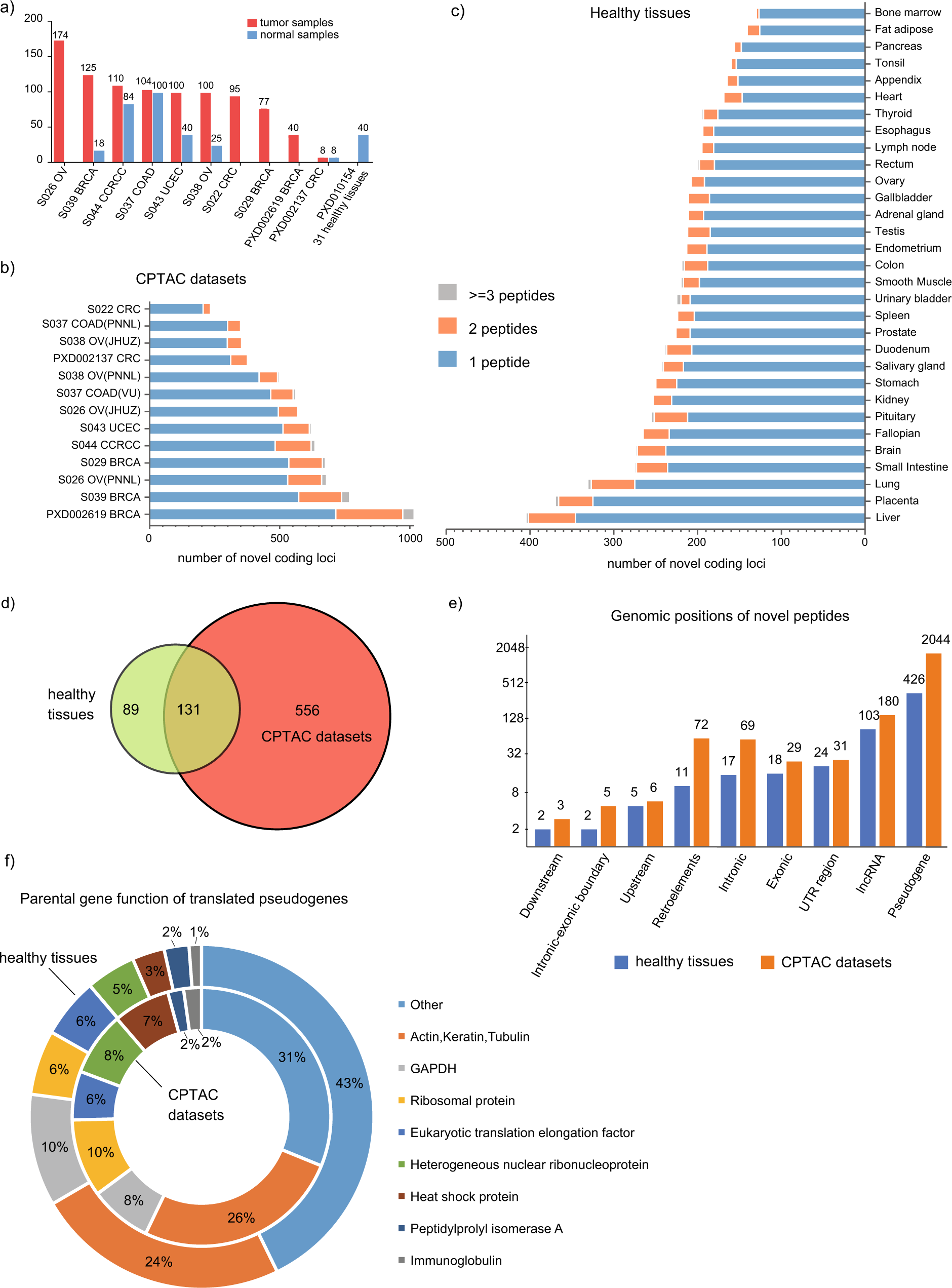 Increased Expression Of Peptides From Non Coding Genes In Cancer Proteomics Datasets Suggests Potential Tumor Neoantigens Communications Biology Increased Expression Of Peptides From Non Coding Genes In Cancer Proteomics Datasets Suggests Potential Tumor Neoantigens Communications Biology