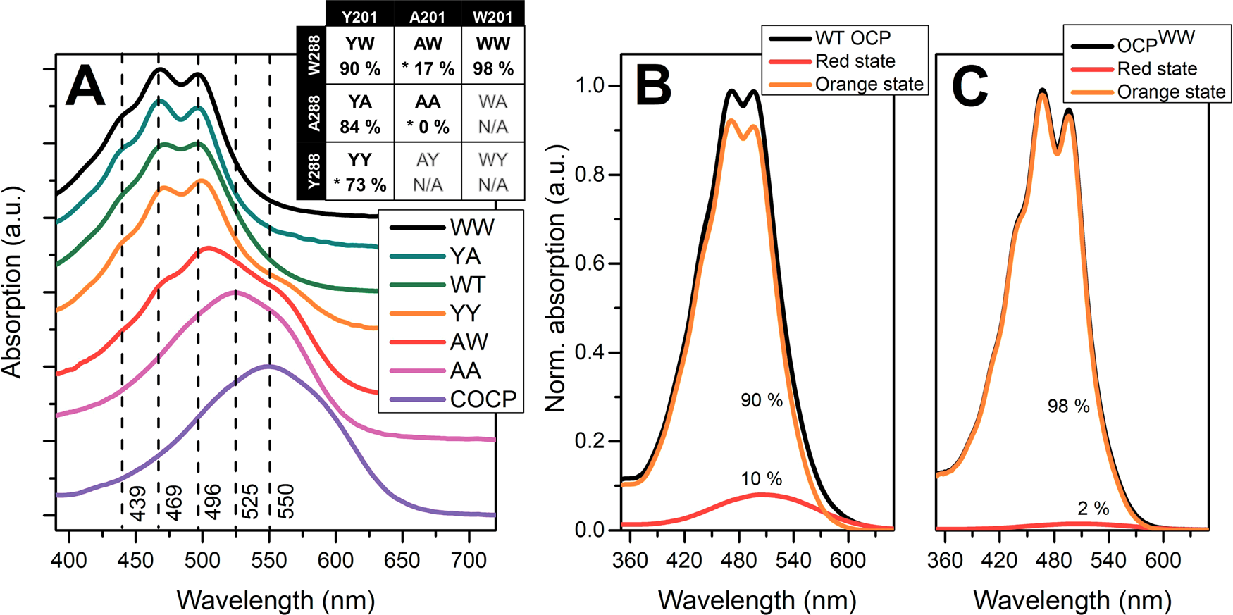 Role Of Hydrogen Bond Alternation And Charge Transfer States In Photoactivation Of The Orange Carotenoid Protein Communications Biology