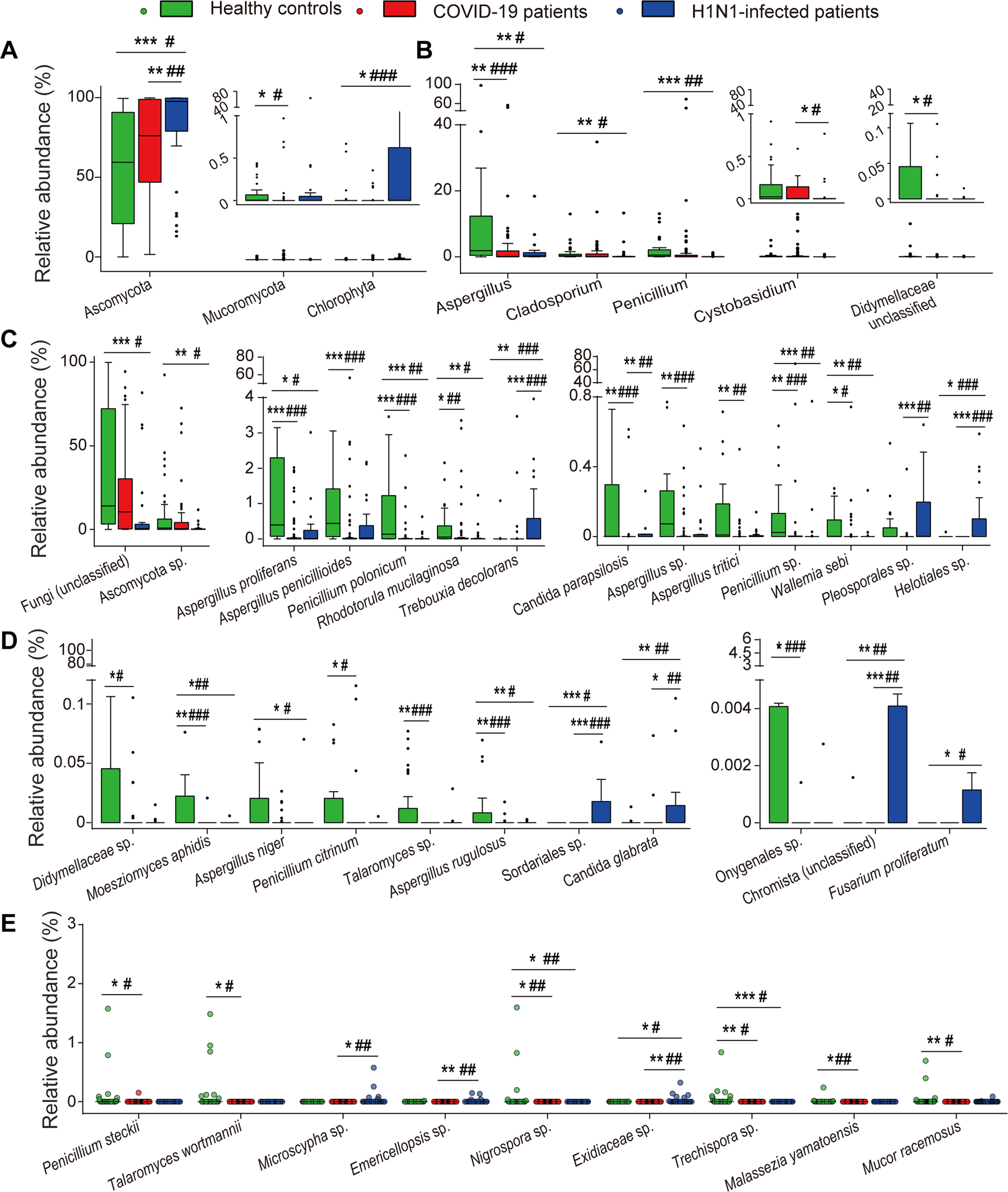 Fig. 3: Alterations in the gut fungal taxa in patients with COVID-19 or H1N1 infections compared with HCs.