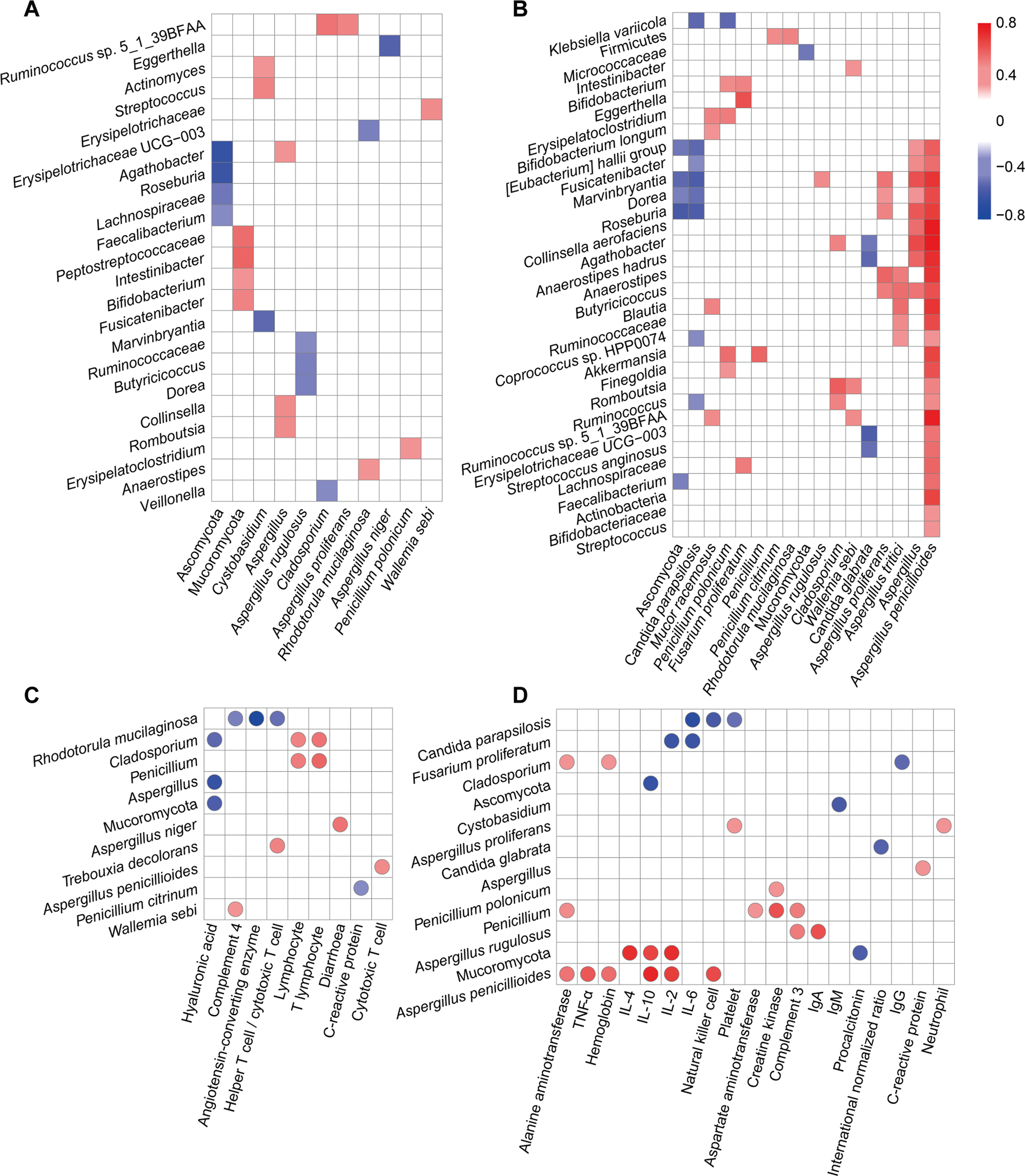 Fig. 5: Altered gut fungal taxa are strongly linked with gut bacterial taxa and blood inflammatory, liver, infectious and metabolic biomarkers.