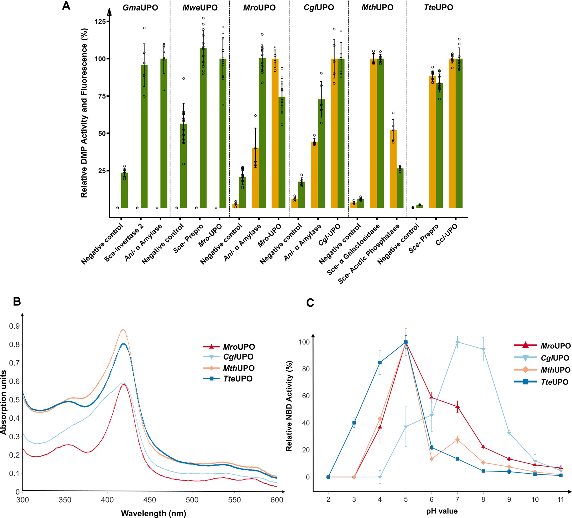 Fig. 2: Through signal peptide shuffling identified novel UPO construct and their analysis of UV absorption spectra and pH profiles.