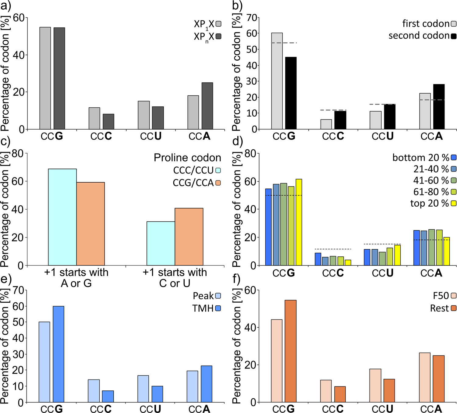 Fig. 2: Bioinformatic analysis of proline codon bias in E. coli.