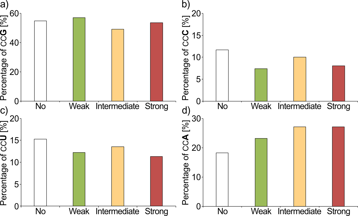 Fig. 3: Codon usage in PP-motifs of different pausing strength.