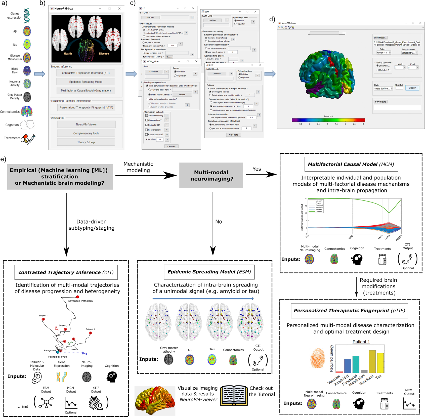 Integrating molecular, histopathological, neuroimaging and clinical  neuroscience data with NeuroPM-box | Communications Biology