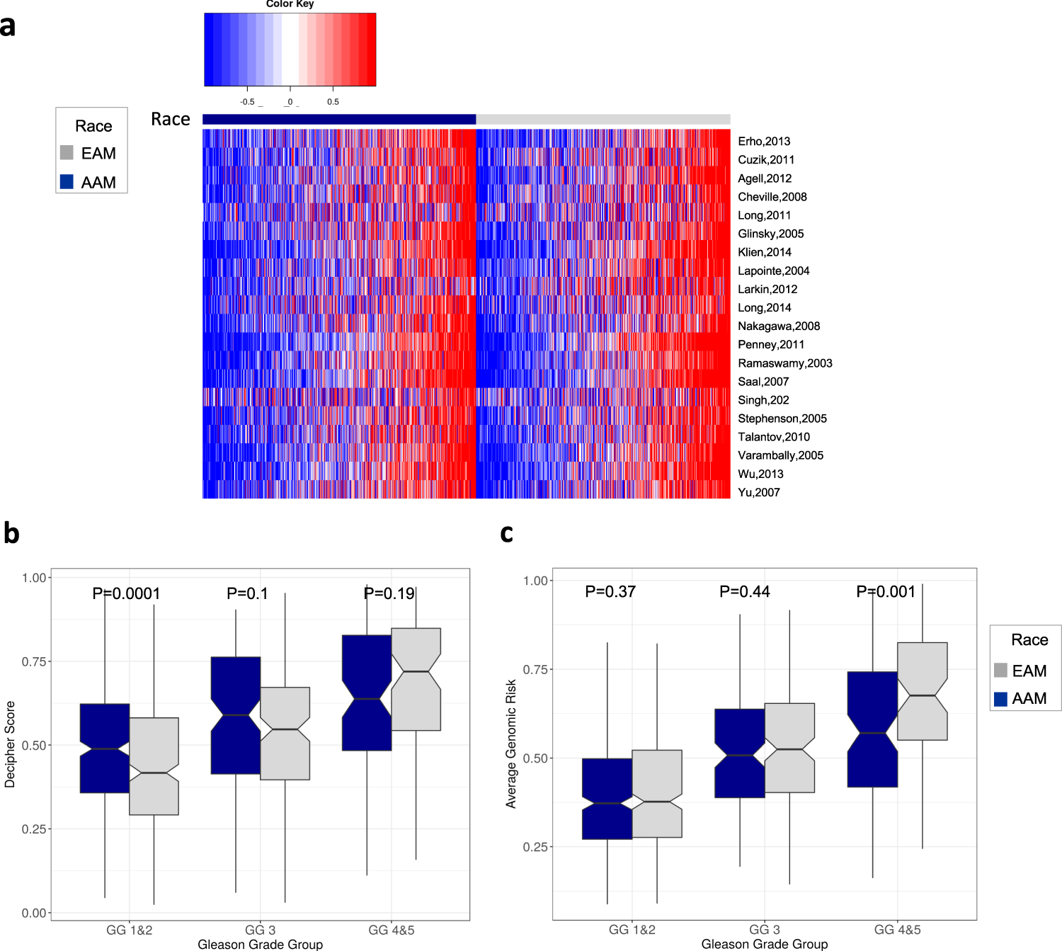 Fig. 1: Comparison of genomic-risk signatures and their grade group associations in AAM and EAM.