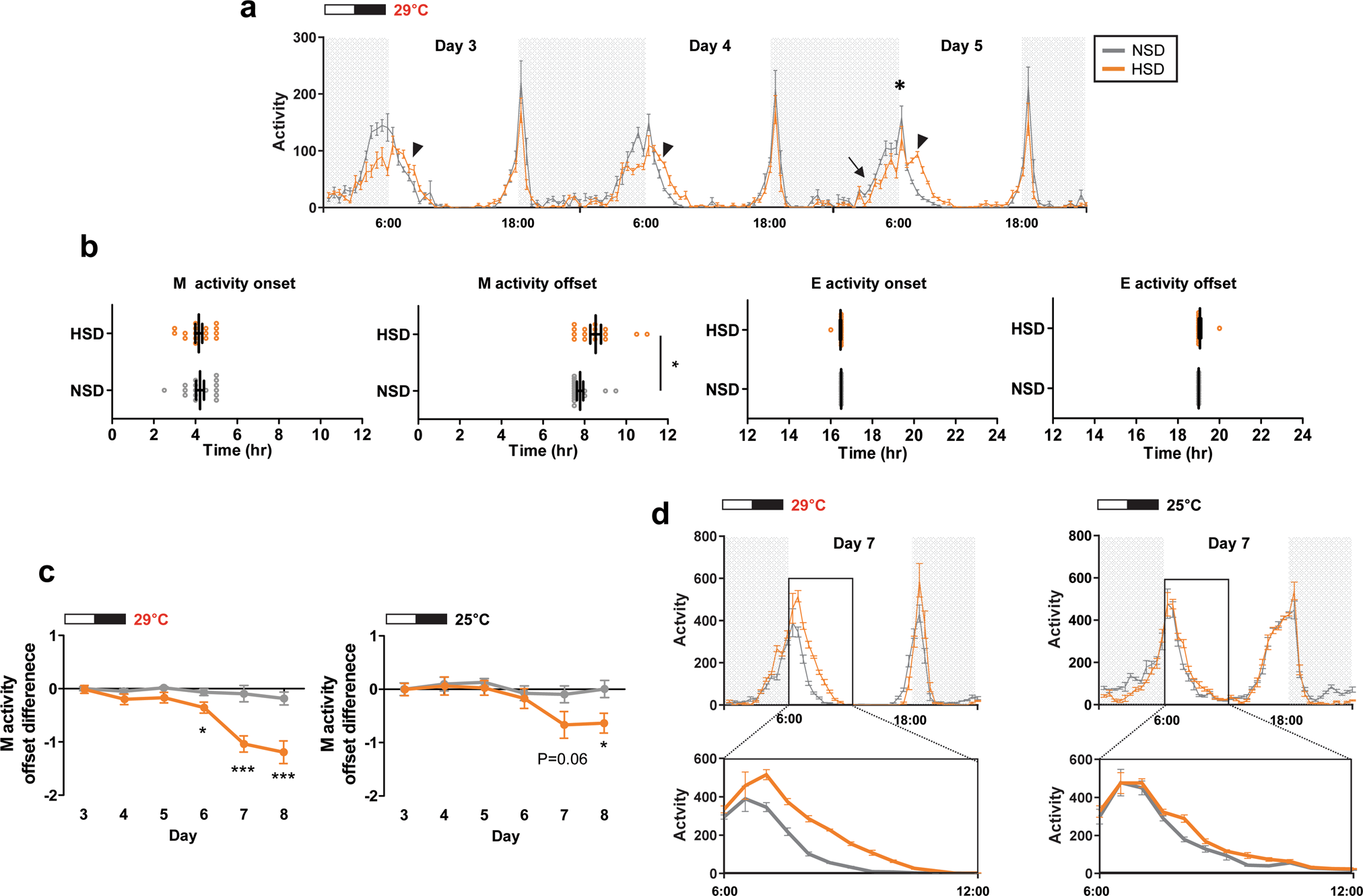 Fig. 1: Fly M activity but not E activity offset was extended in HSD.
