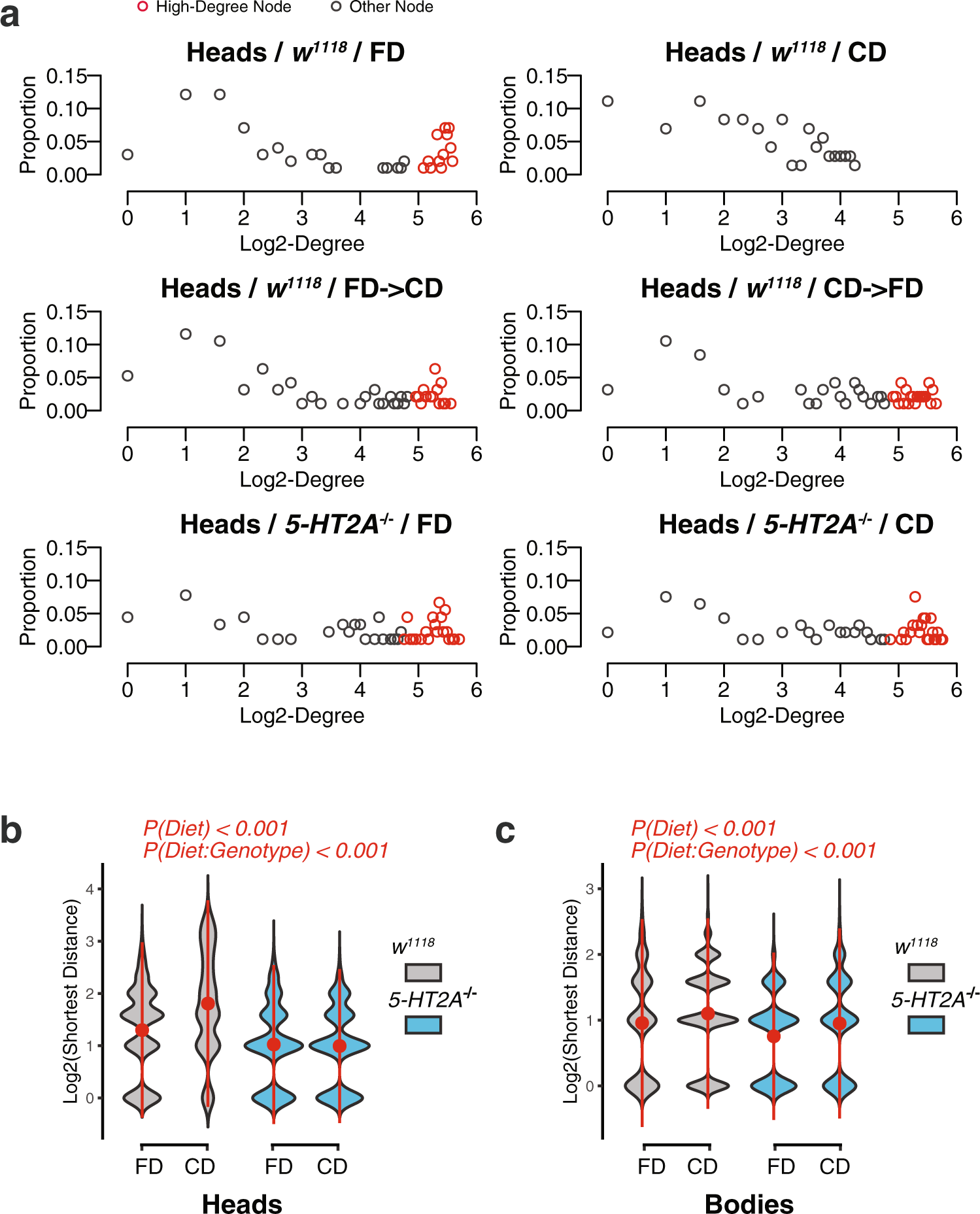 Fig. 3: Choice environment reduces network connectivity and increases average shortest distance in a 5-HT2A-dependent manner.