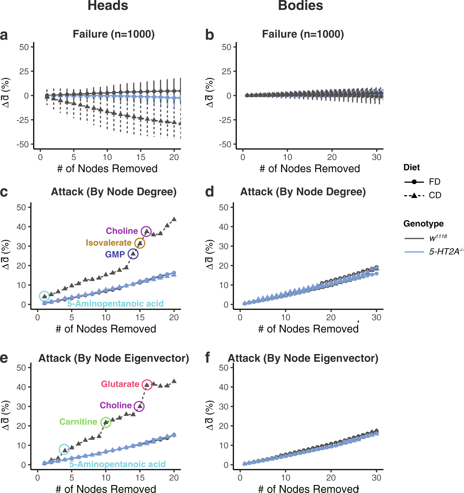 Fig. 5: Serotonin signaling mediates the decrease in network robustness in response to nutrient choice.
