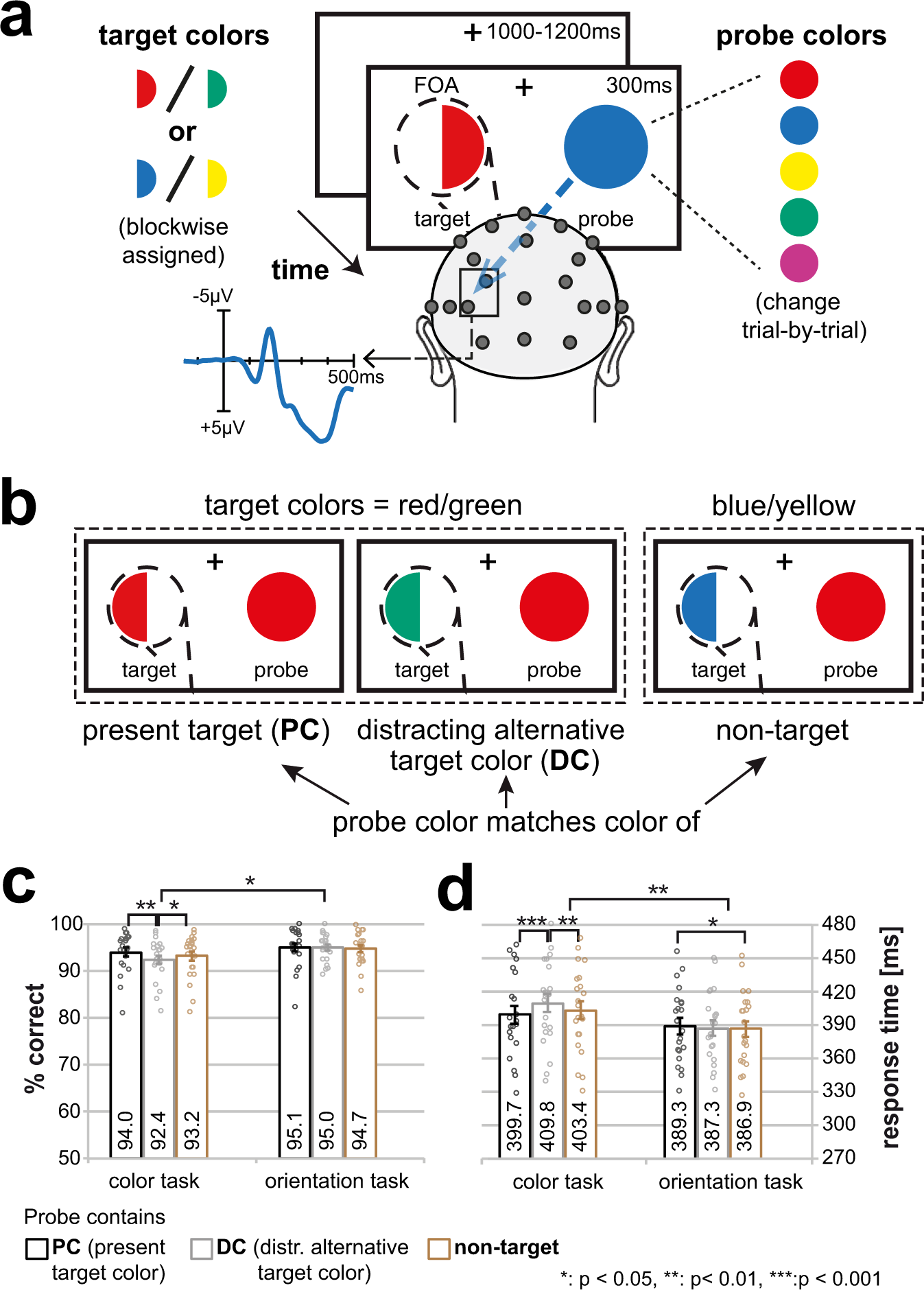 Fig. 2: Experimental design and behavioral results.