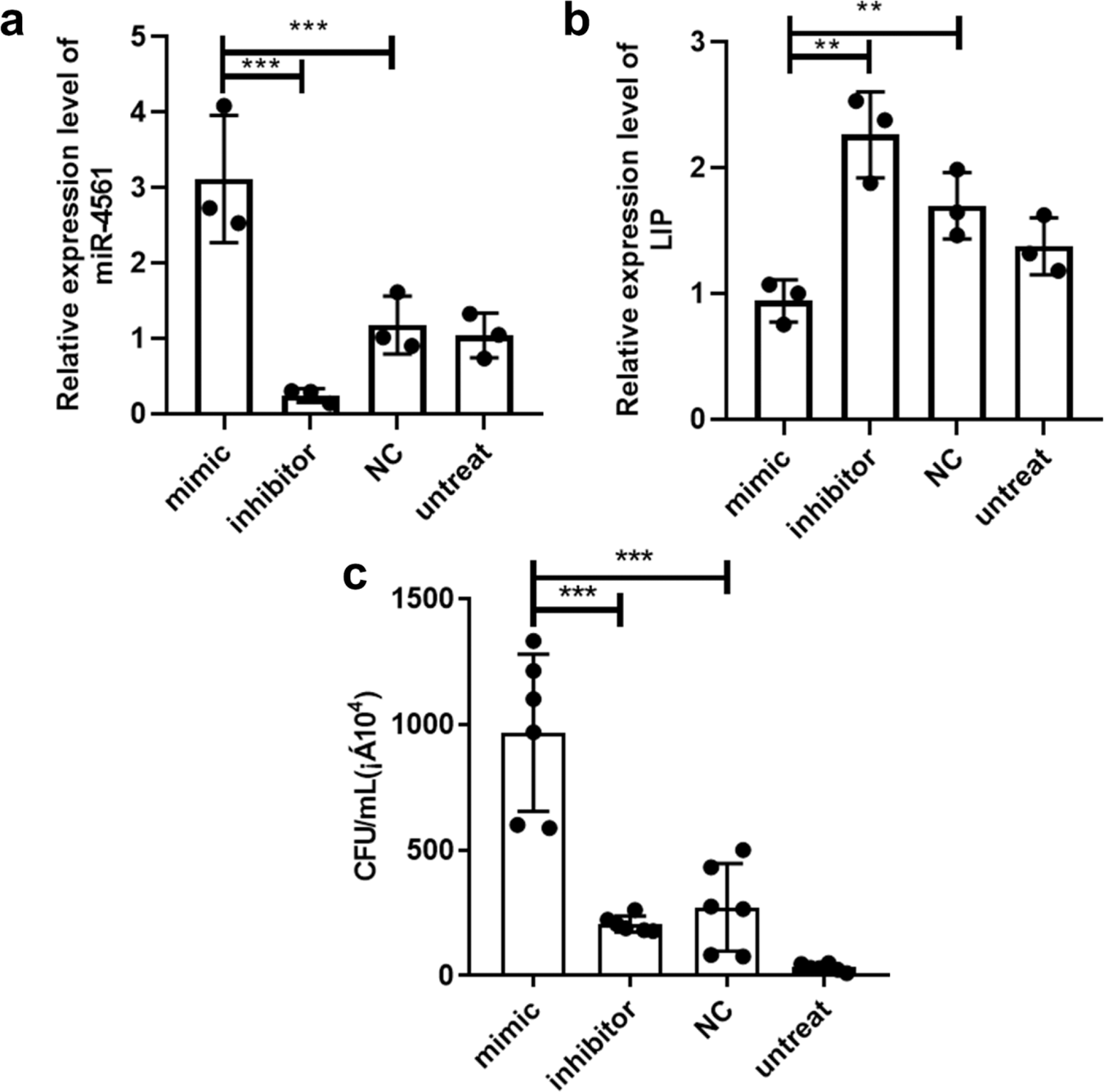 Fig. 6: In vivo overexpression of miR-4561 mimics decreases V. anguillarum clearance.