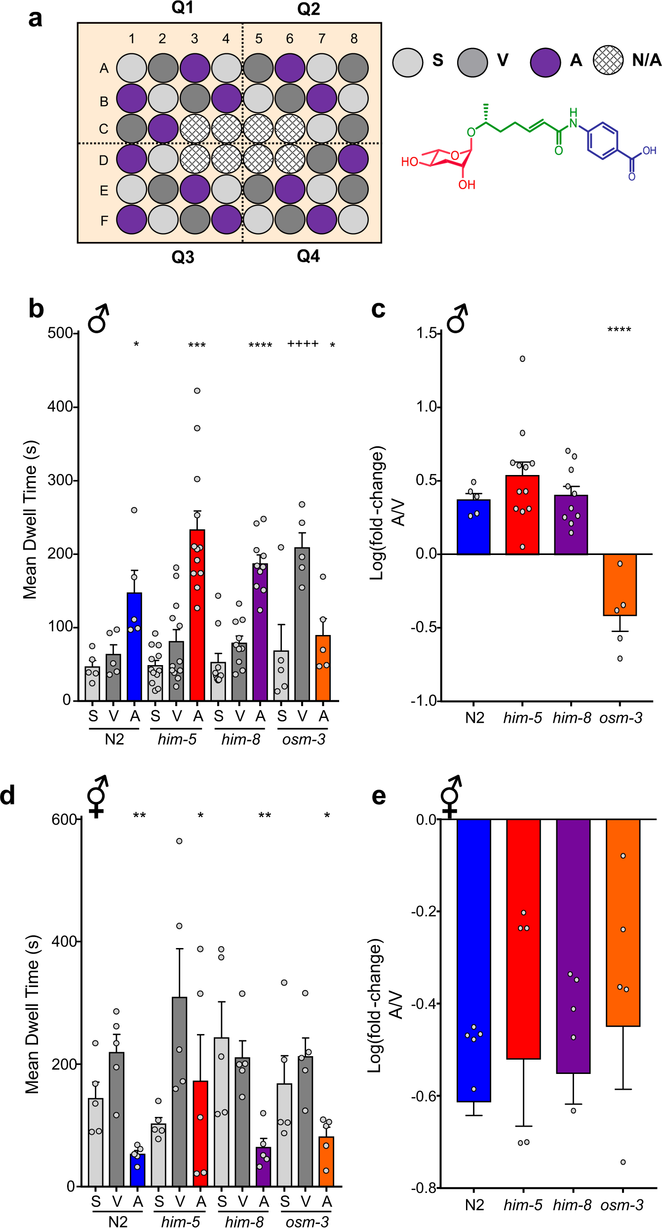 Distinct neuropeptide-receptor modules regulate a sex-specific behavioral response to a pheromone Communications Biology