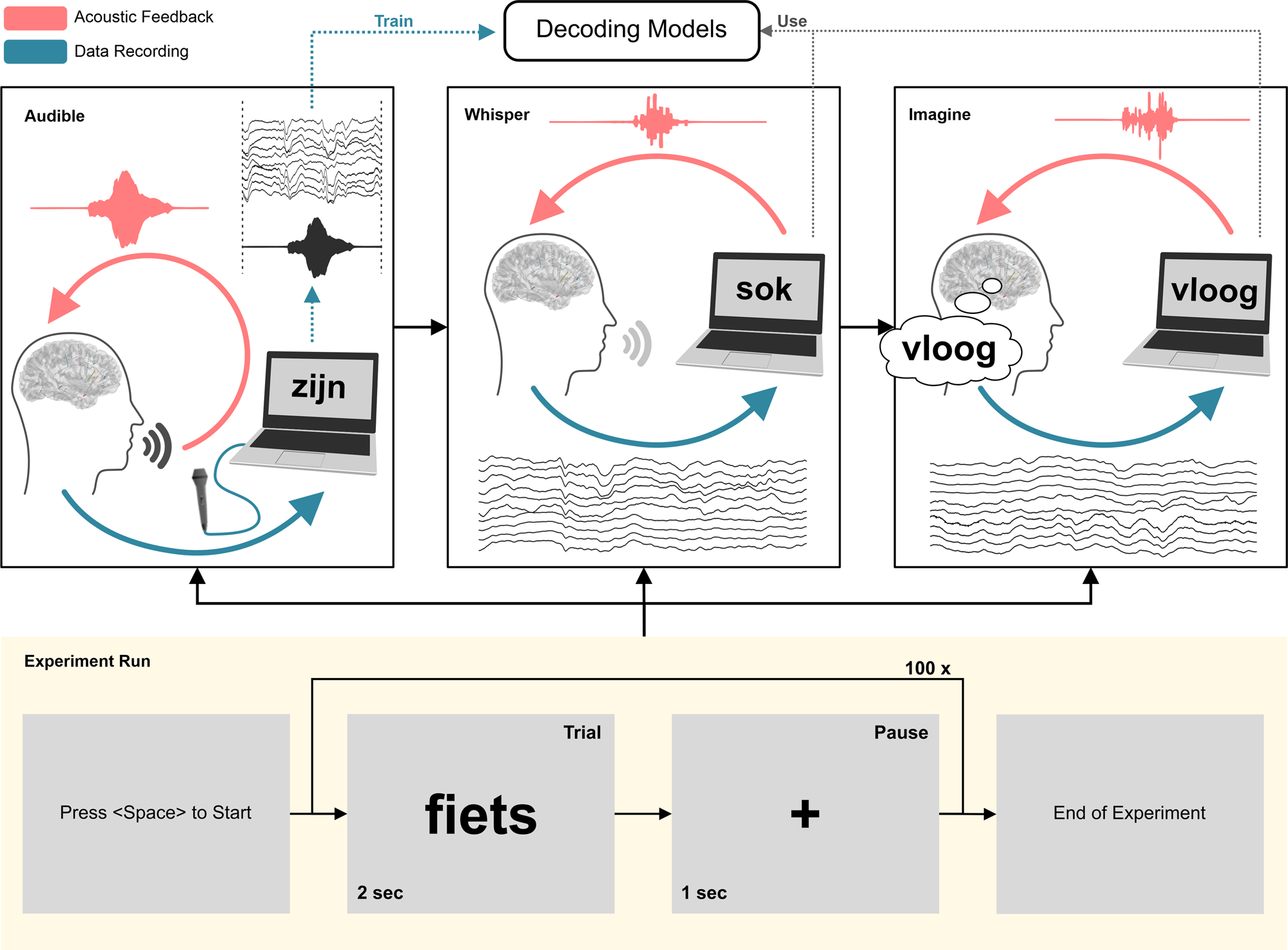 Real-time synthesis of imagined speech processes from minimally invasive  recordings of neural activity | Communications Biology