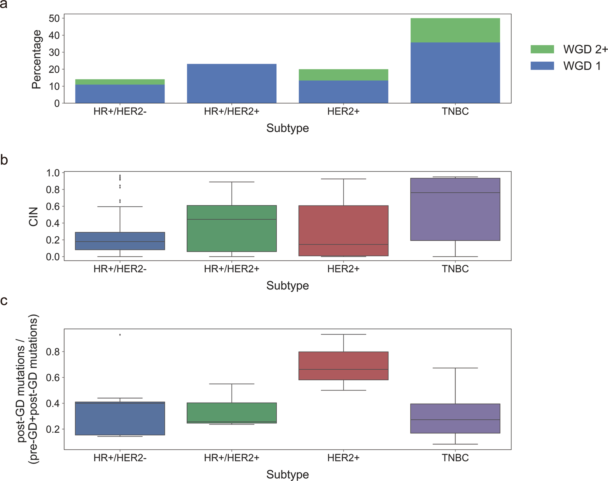 Fig. 2: Prevalence of whole-genome doubling (WGD), level of chromosomal instability (CIN), and timing of WGD across breast cancer subtypes.