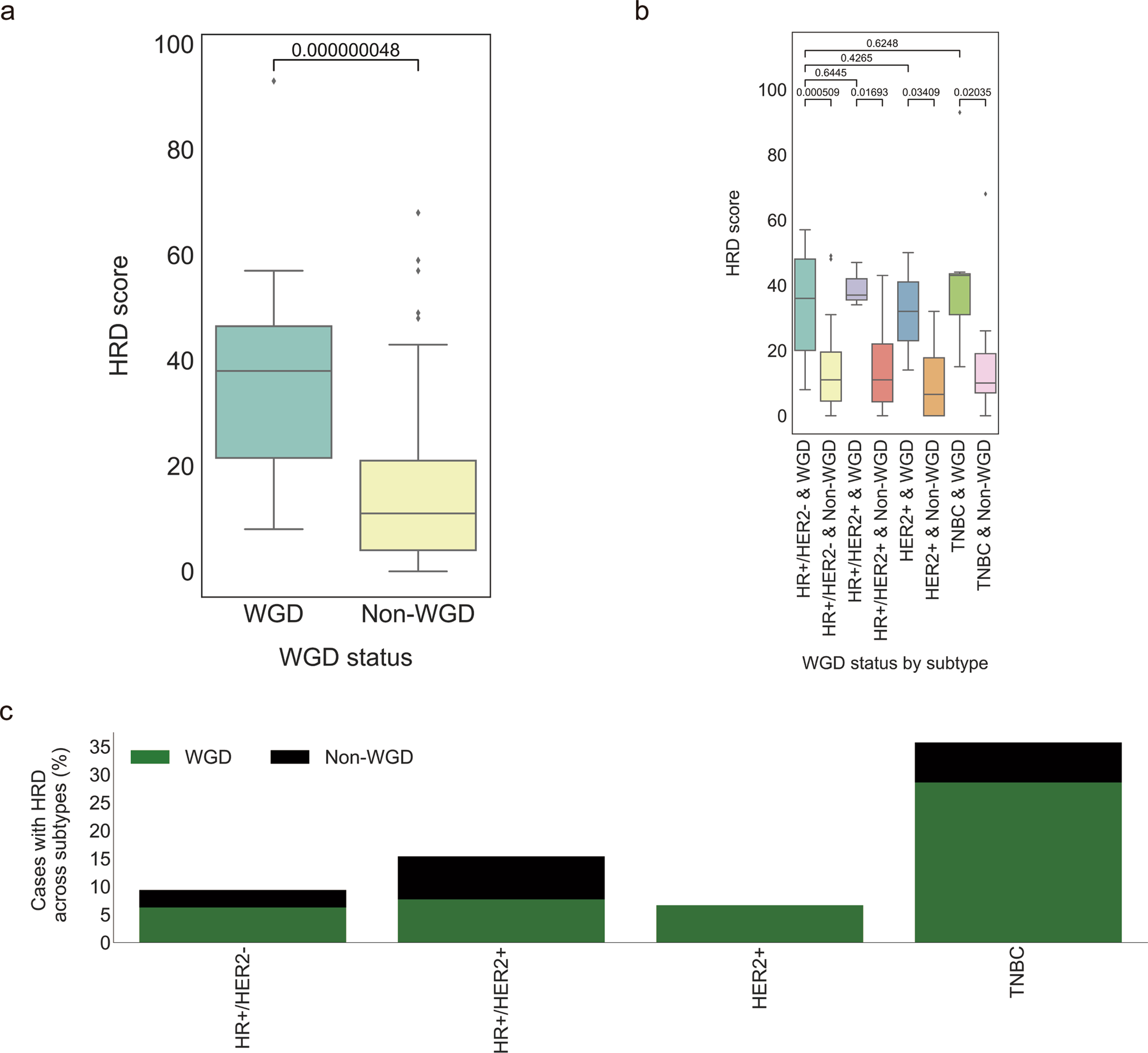 Fig. 4: Homologous recombination deficiency (HRD) in whole-genome doubling (WGD) cancers.