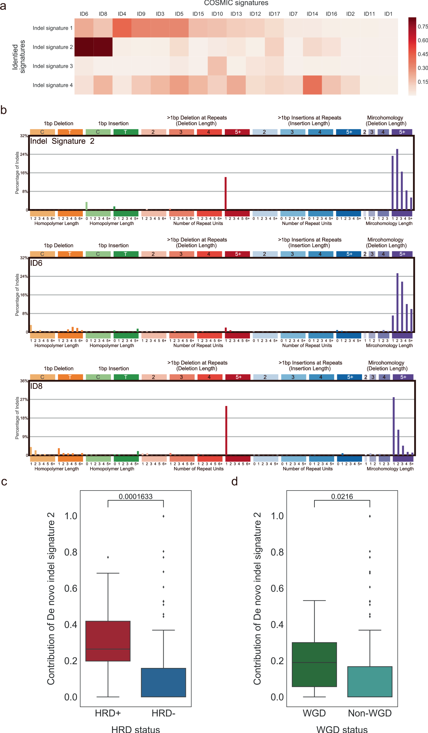 Fig. 5: Indel mutational signatures (IDs) with homologous recombination deficiency (HRD) and whole-genome doubling (WGD).
