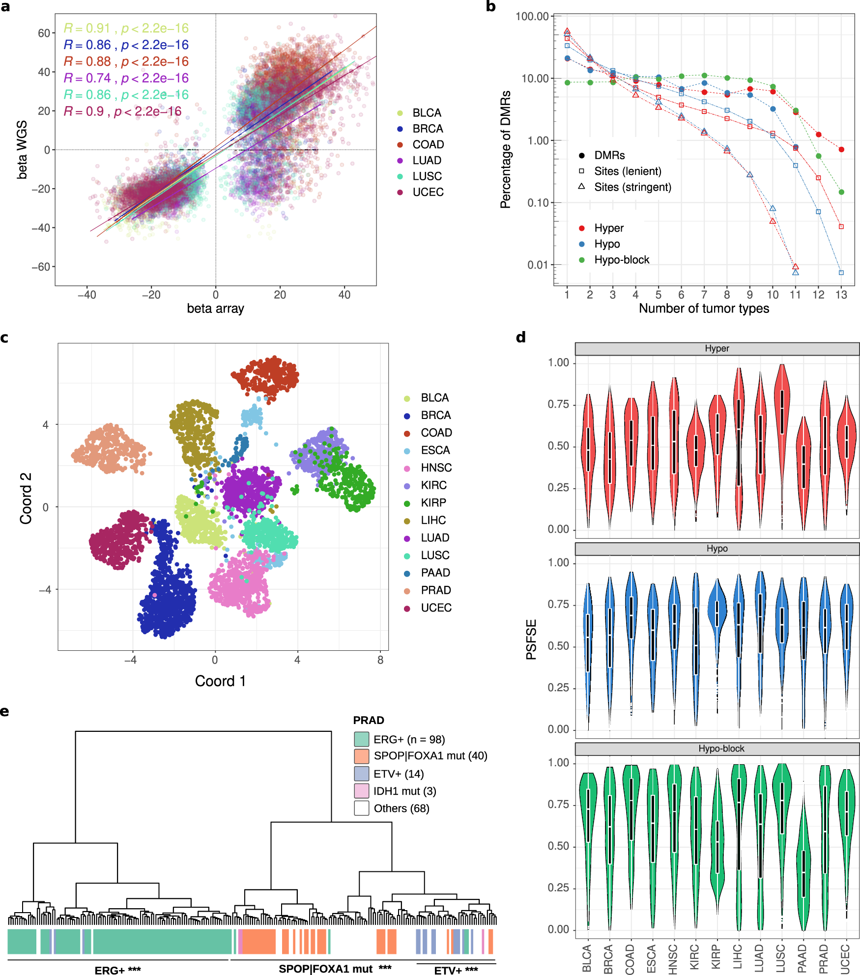 Fig. 3: A Catalog of DMRs across multiple tumor types.