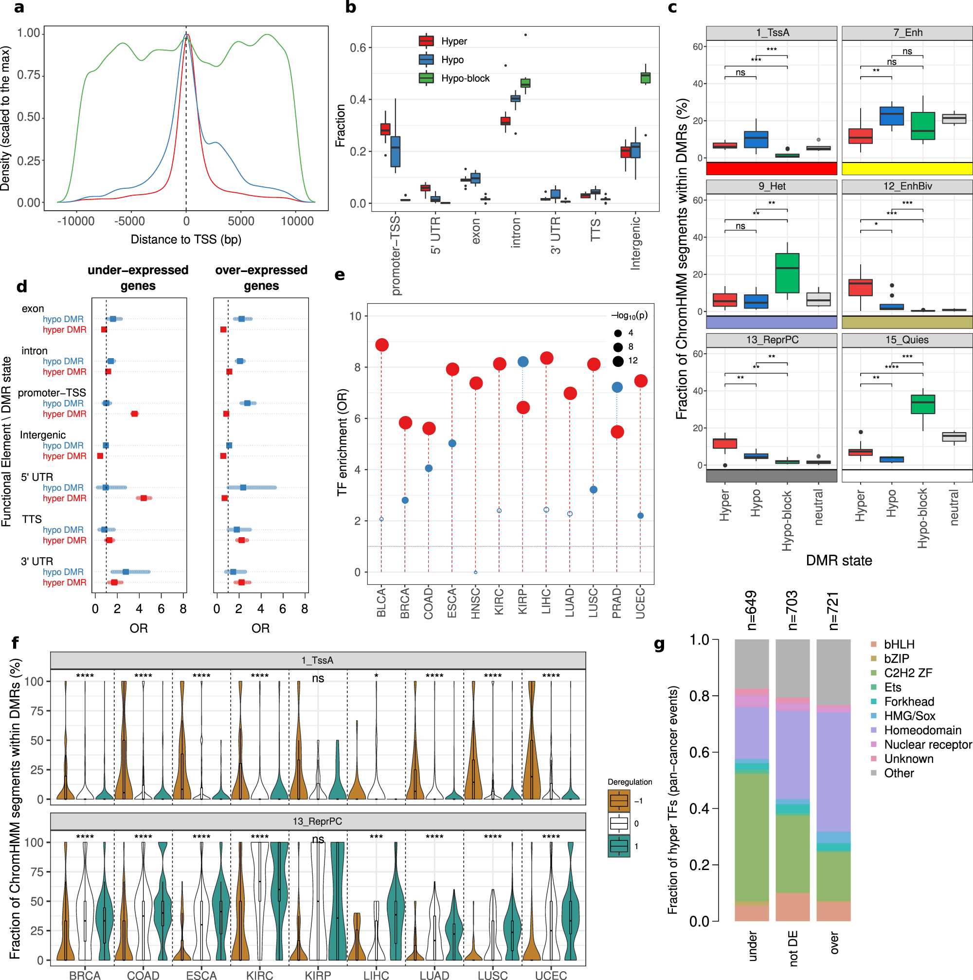 Fig. 4: Functional and regulatory role of DMRs.
