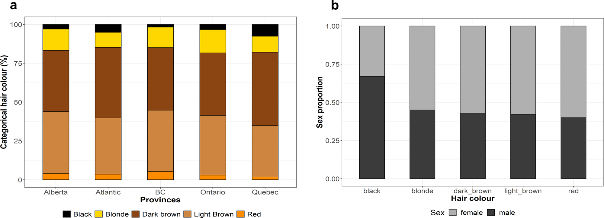 A large Canadian cohort provides insights into the genetic architecture of  human hair colour | Communications Biology