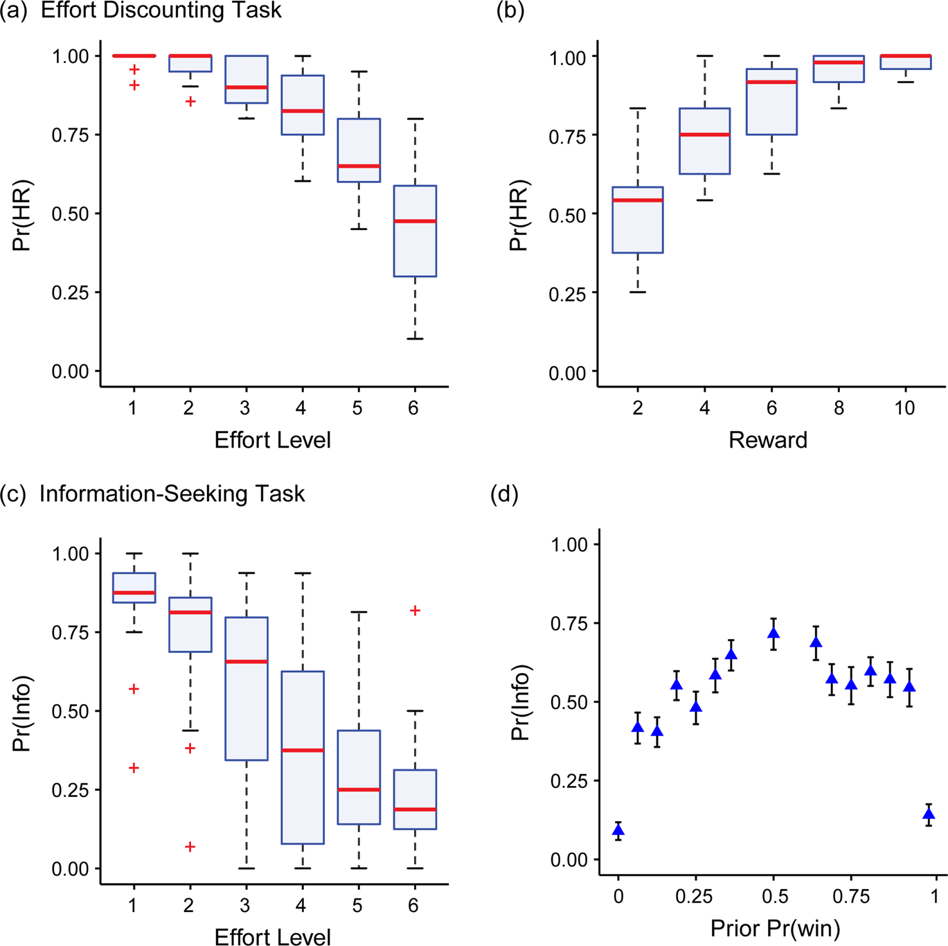 Fig. 2: Behavioural choice data for the effort-discounting and information-seeking tasks.