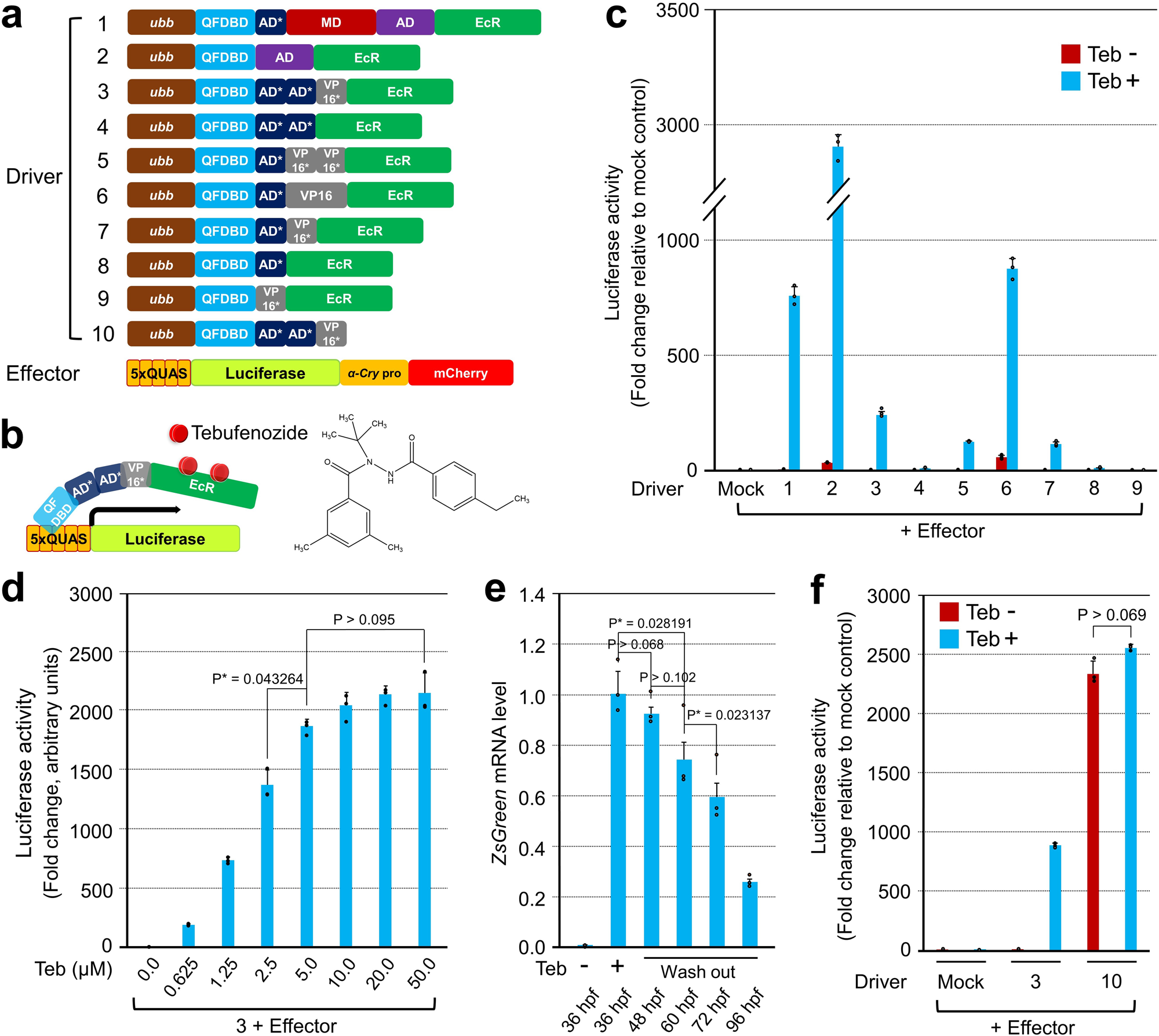 Fig. 1: Optimization of IQ-Switch for toxicity and leakiness, while retaining transgene-stimulating activity.
