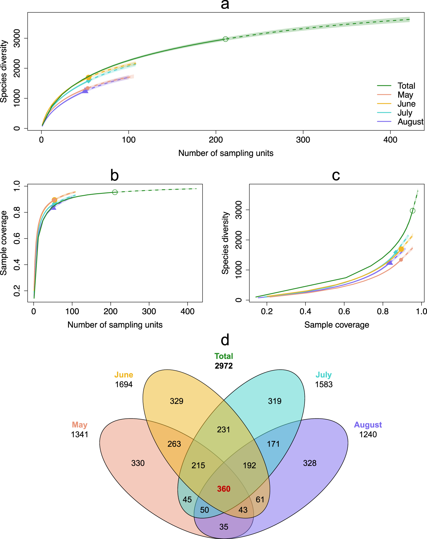 Fig. 2: iNext species accumulation curves for Malaise-trap samples and temporal turnover.