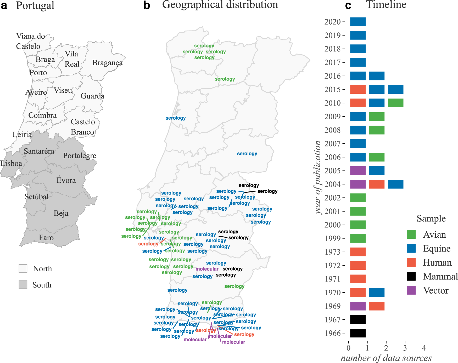 West Nile virus transmission potential in Portugal | Communications Biology