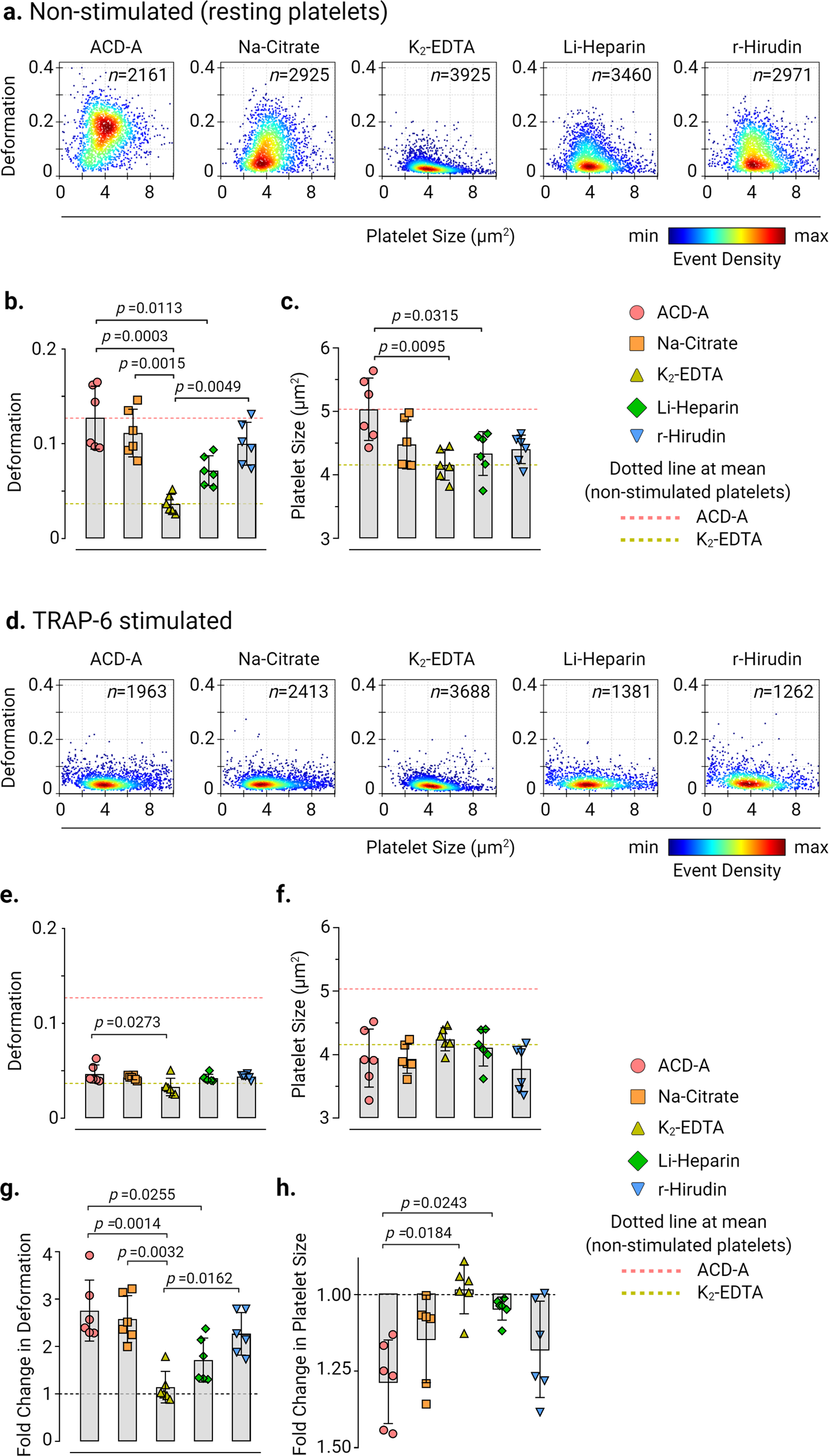 Quantifying single‐platelet biomechanics: An outsider's guide to  biophysical methods and recent advances - Research and Practice in  Thrombosis and Haemostasis