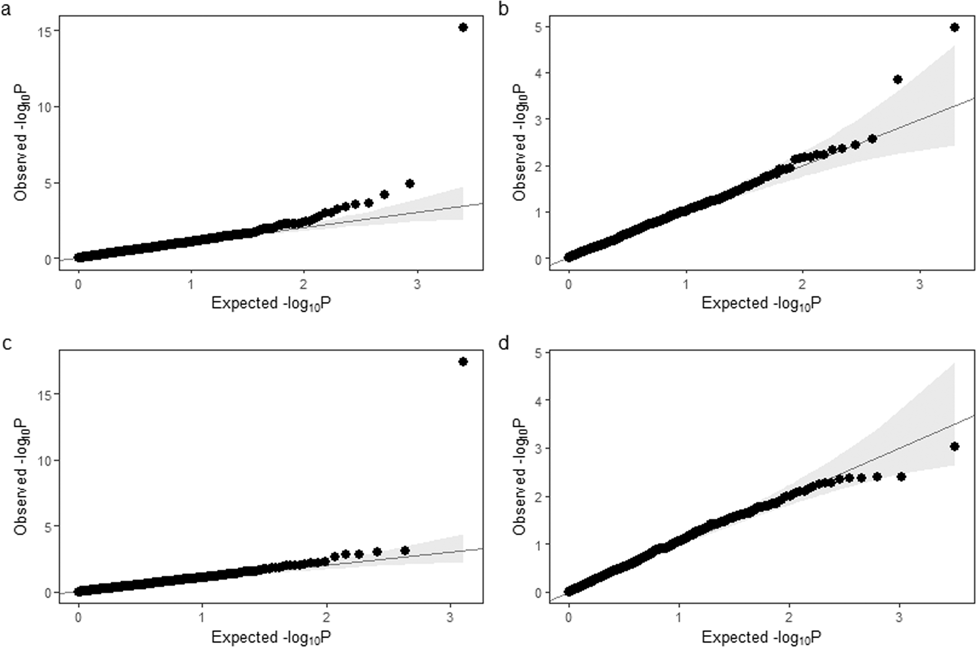 Fig. 2: QQ plots of association results.
