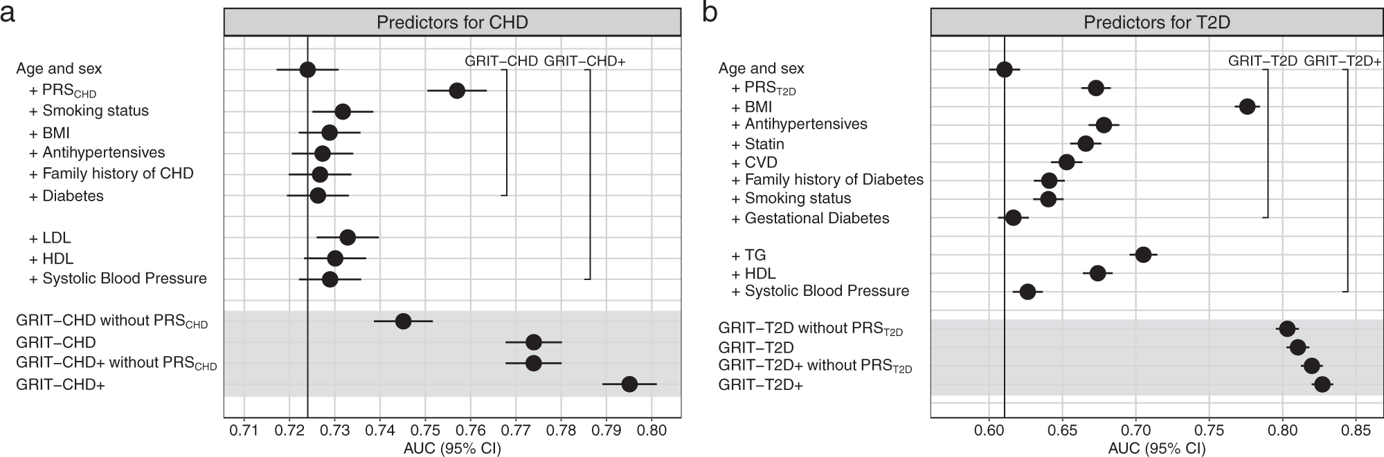 Fig. 2: AUC for combinations of age, sex, and individual risk factors and the GRIT scores in UK Biobank.