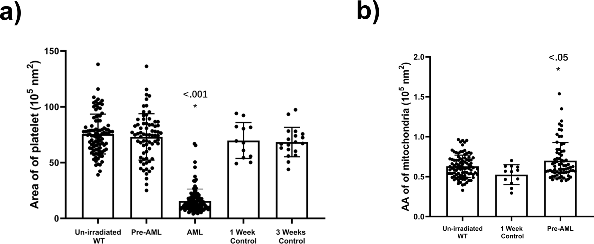 Fig. 2: Statistics of platelets from mice in different states.