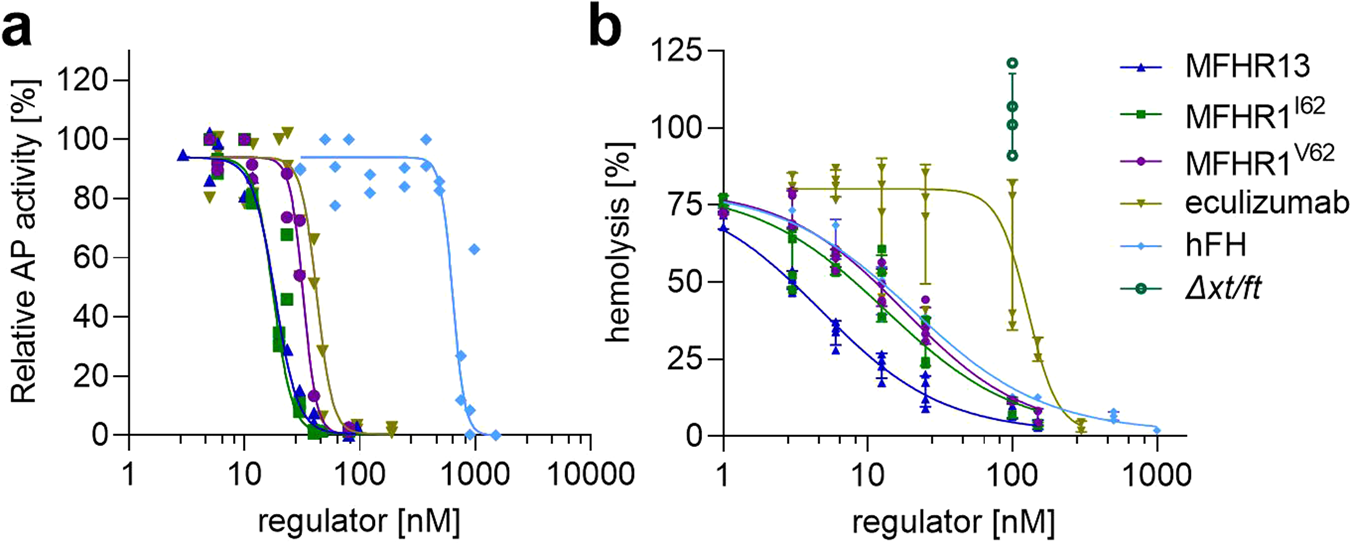 Fig. 8: MFHR13 regulates overall AP activation and protects host-like surfaces.