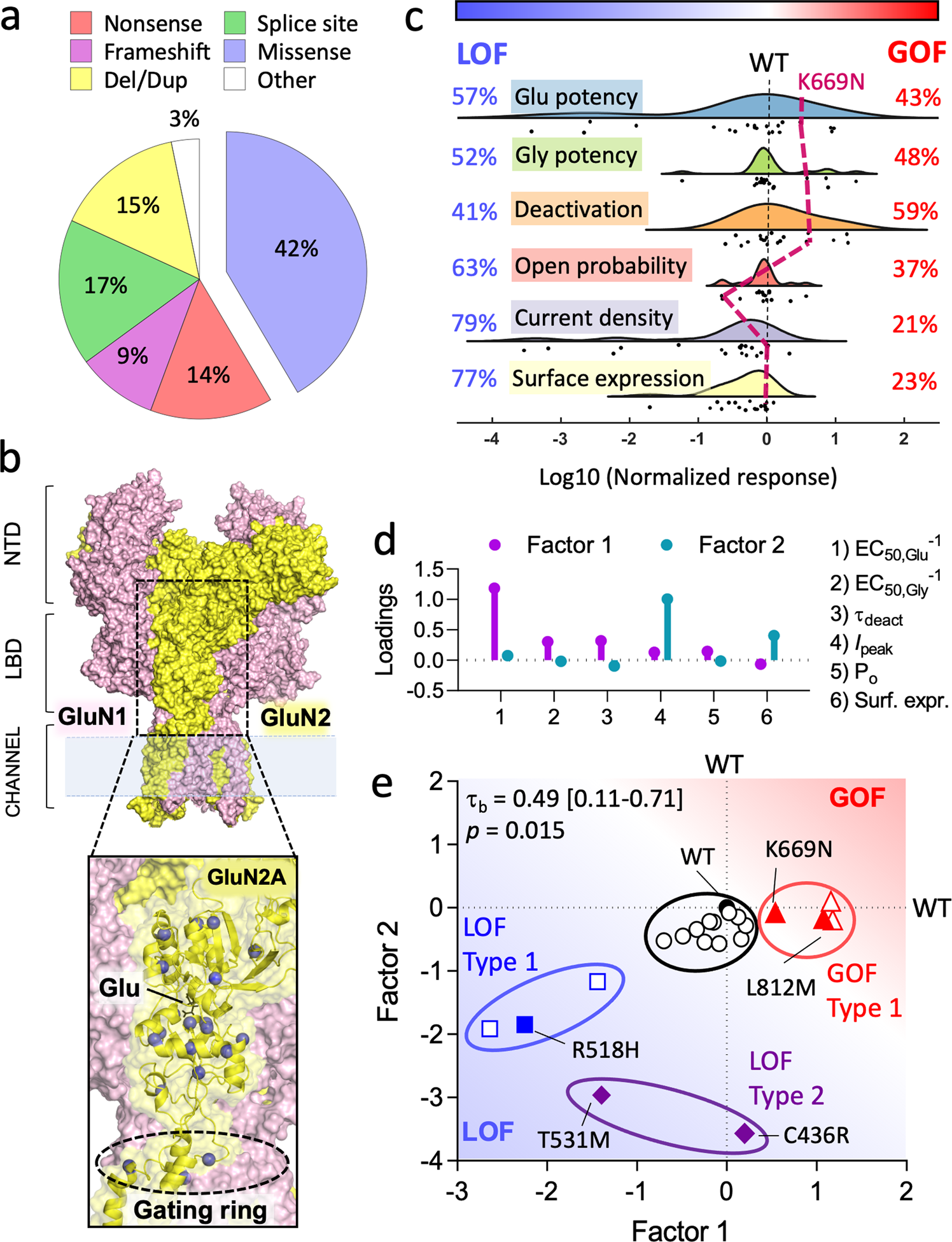 The GluN1, GluN2A, and GluN2B pre-M1 linker is intolerant to genetic