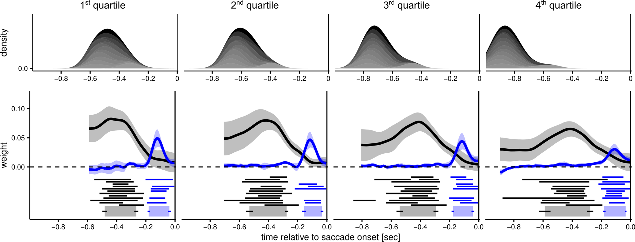 Fig. 2: Temporal weighting functions and saccadic latency.