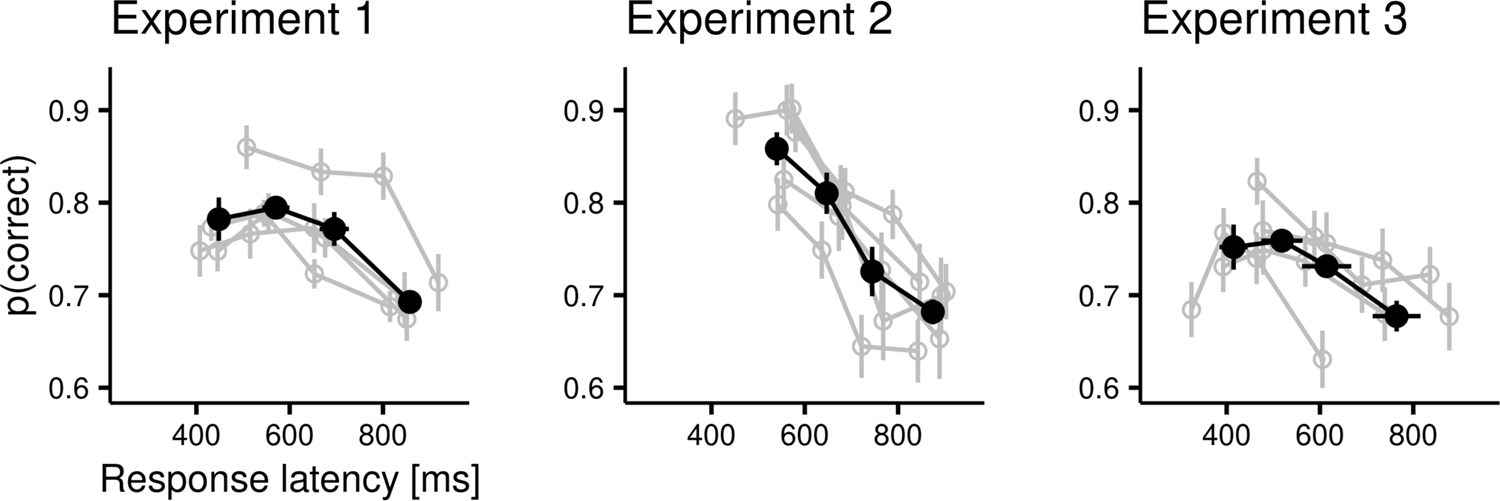 Fig. 3: Relationship between speed and accuracy.