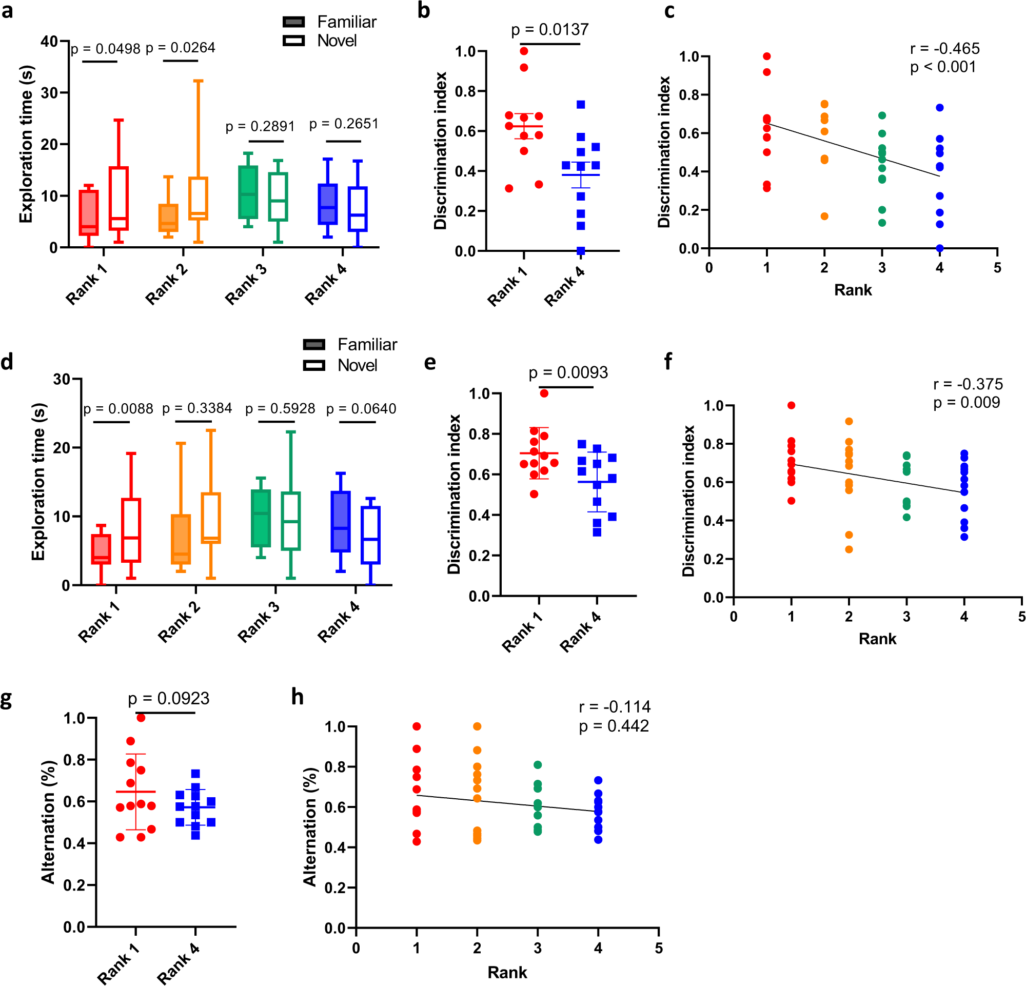 Fig. 2: Adult mice with a higher rank showed better memory performance.