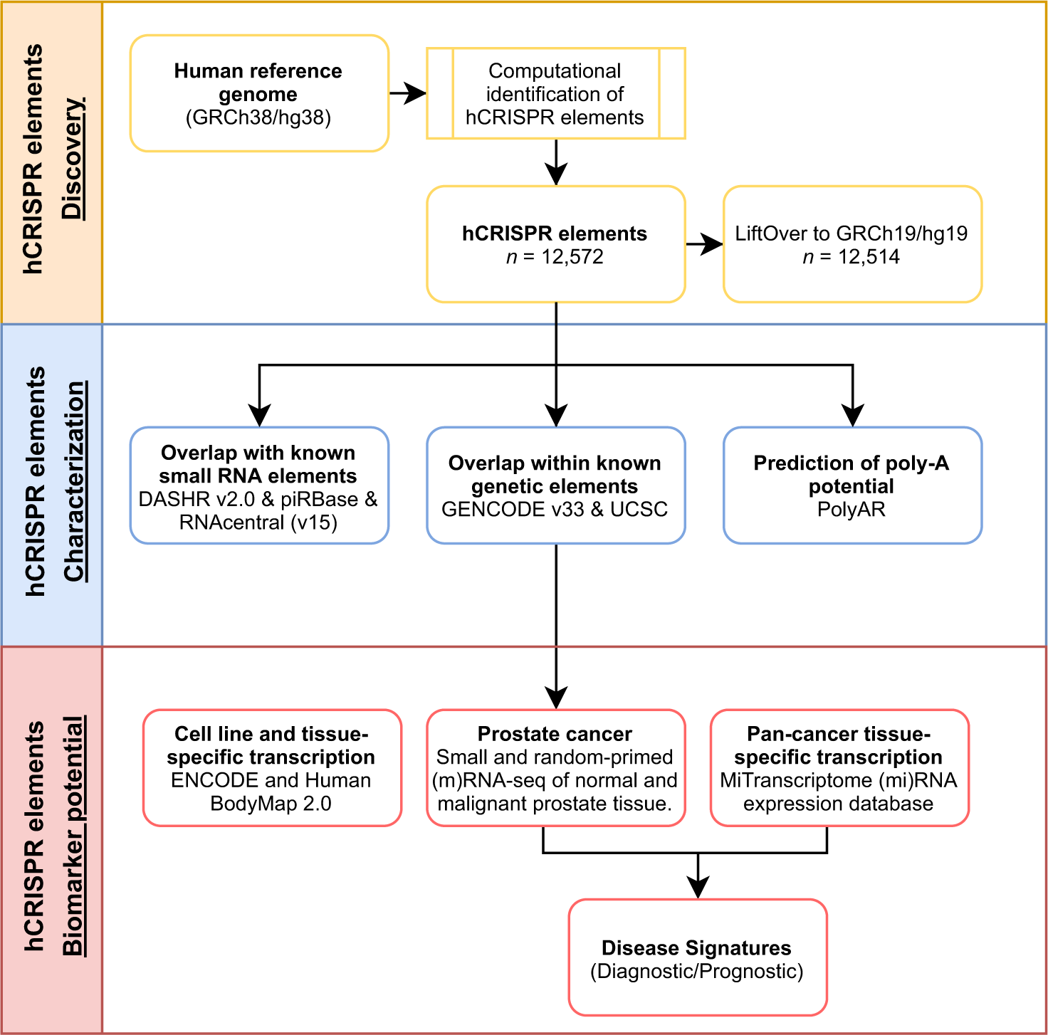 Fig. 1: Overview of study design to detect and characterize the hCRISPRs.
