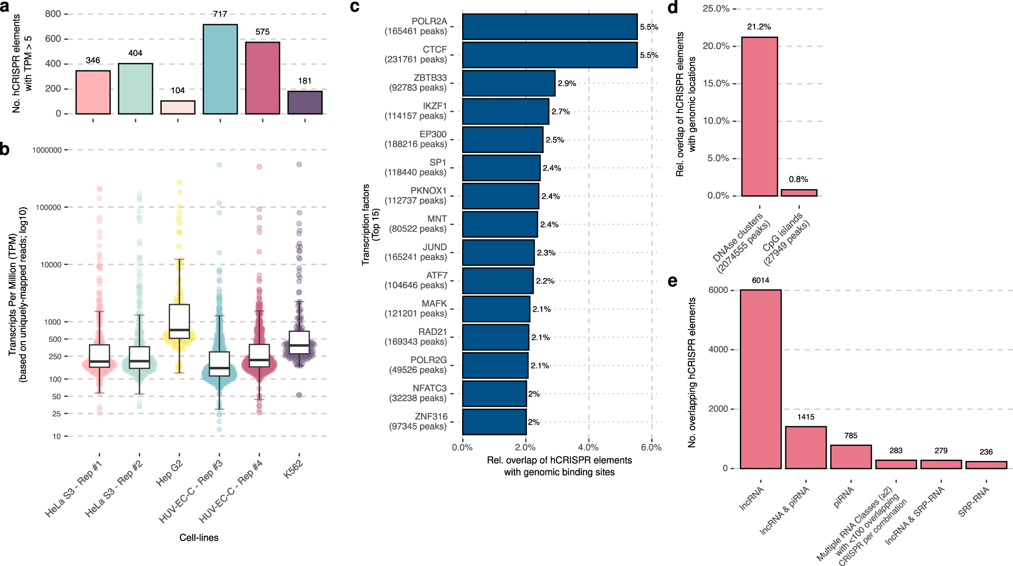 Fig. 3: A subset of the hCRISPRs is actively transcribed in human cell lines and reside within TFBS.