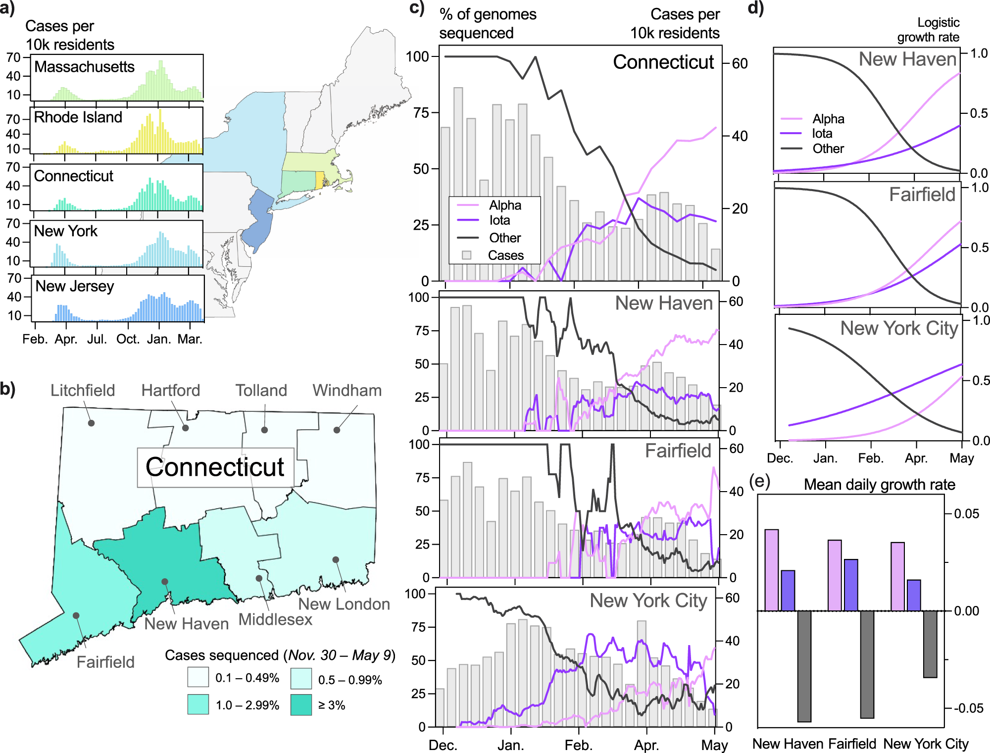Fig. 1: Alpha and Iota dominated the circulating SARS-CoV-2 populations in Connecticut and New York City in early 2021.